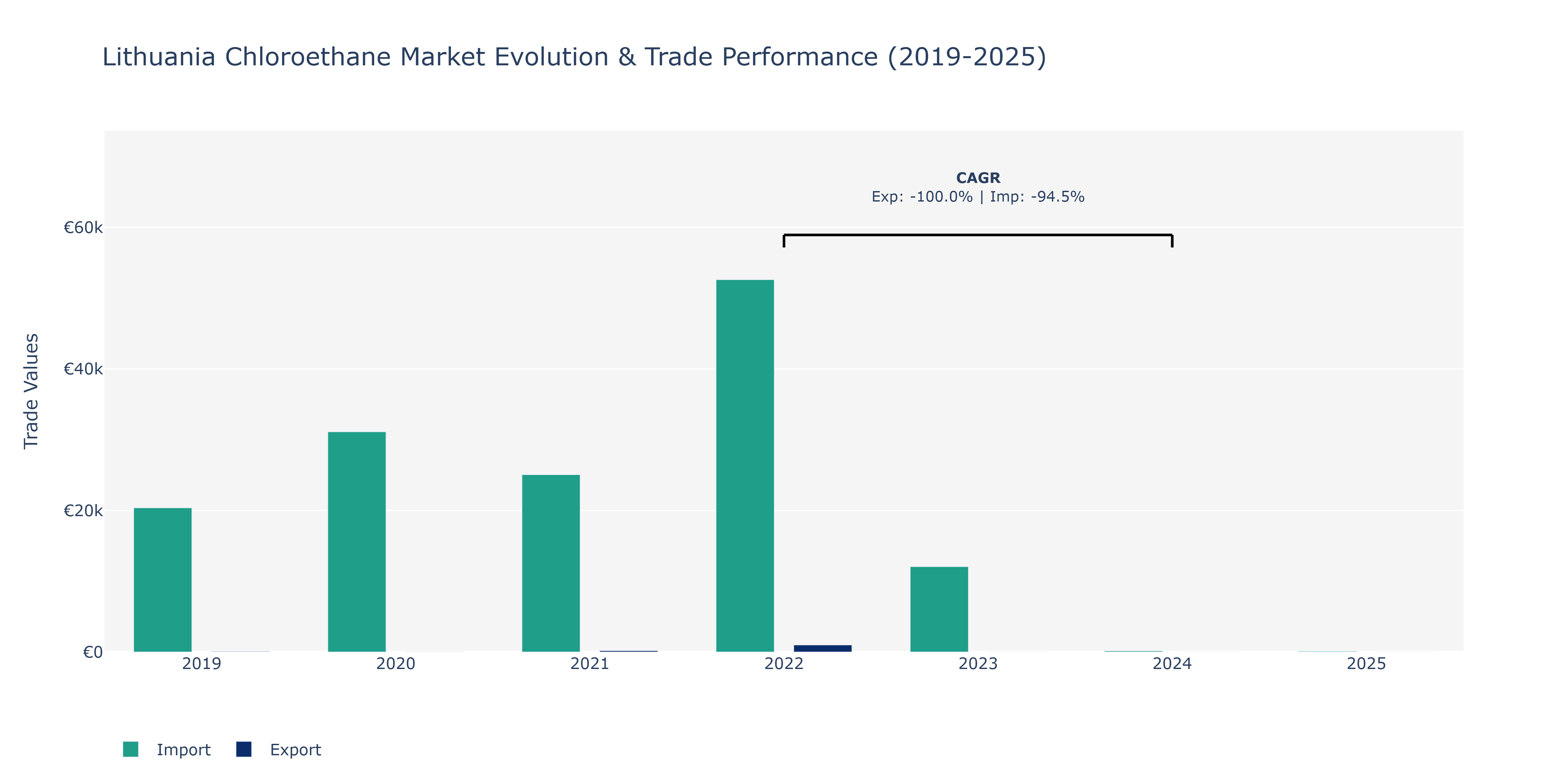 Lithuania Chloroethane Market: Production & Trade Performance (2019-2025)