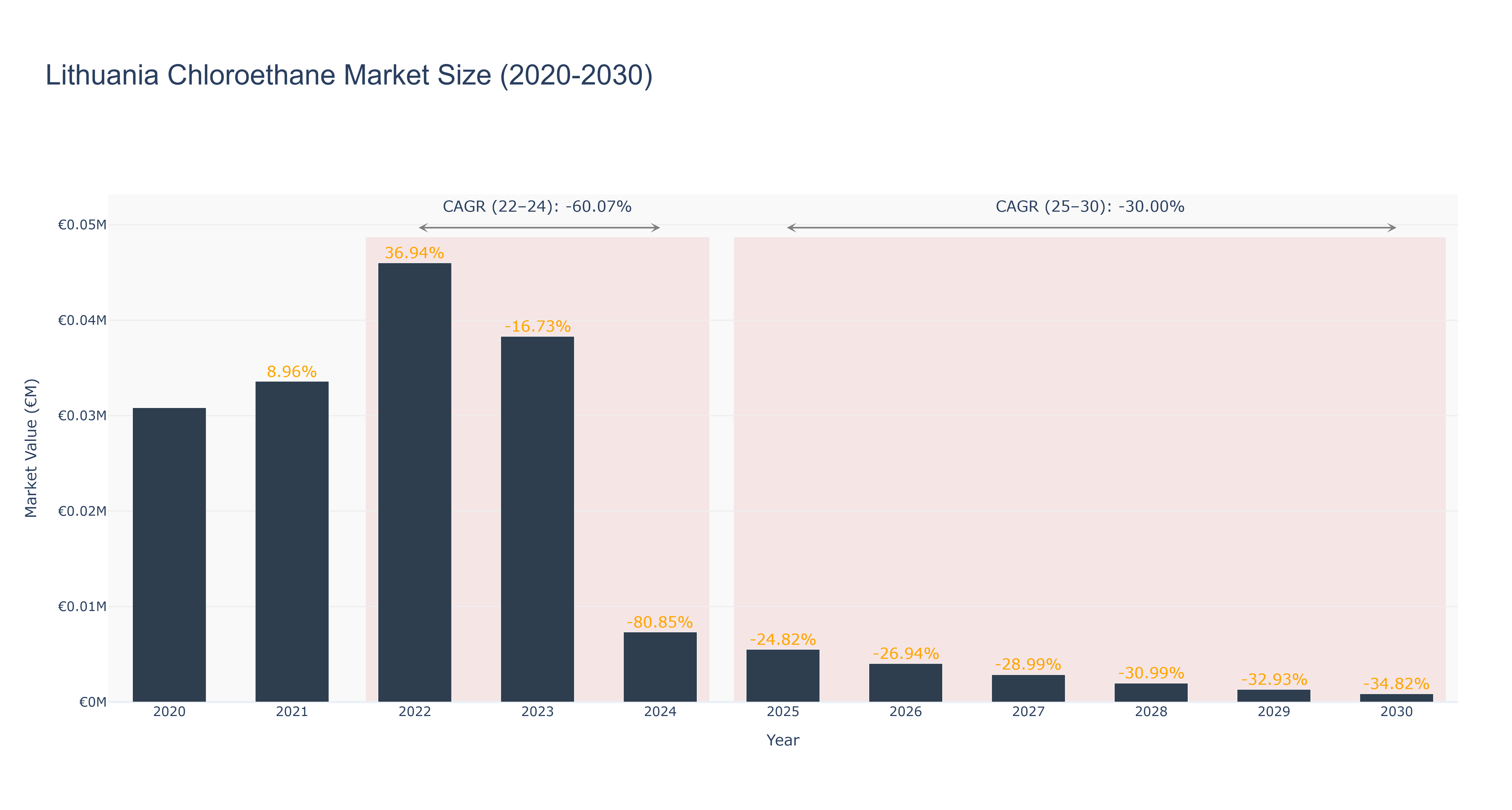 Lithuania Chloroethane Market Size (2020-2030)