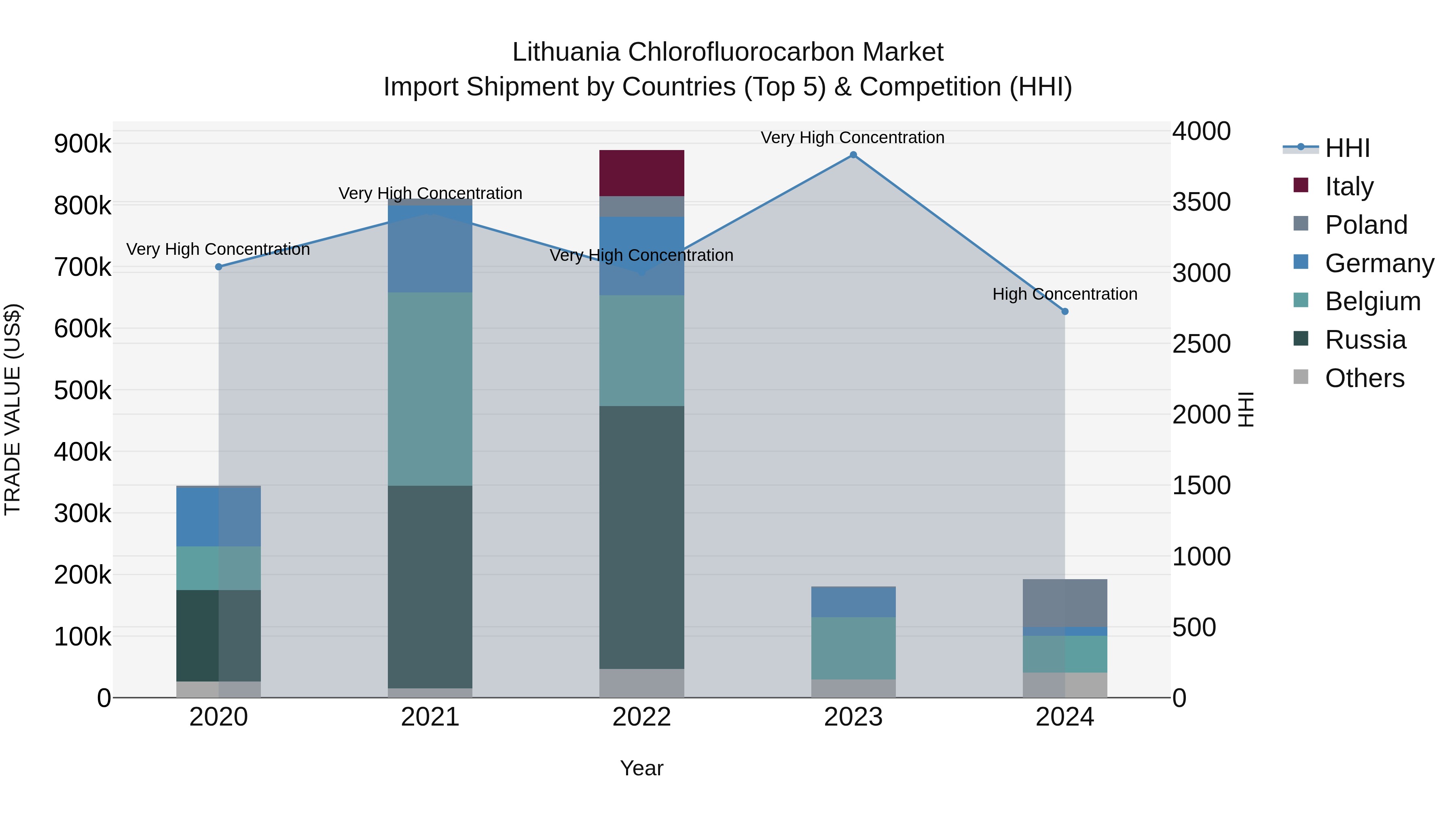 Lithuania Chlorofluorocarbon Market Top 5 Importing Countries and Market Competition (HHI) Analysis