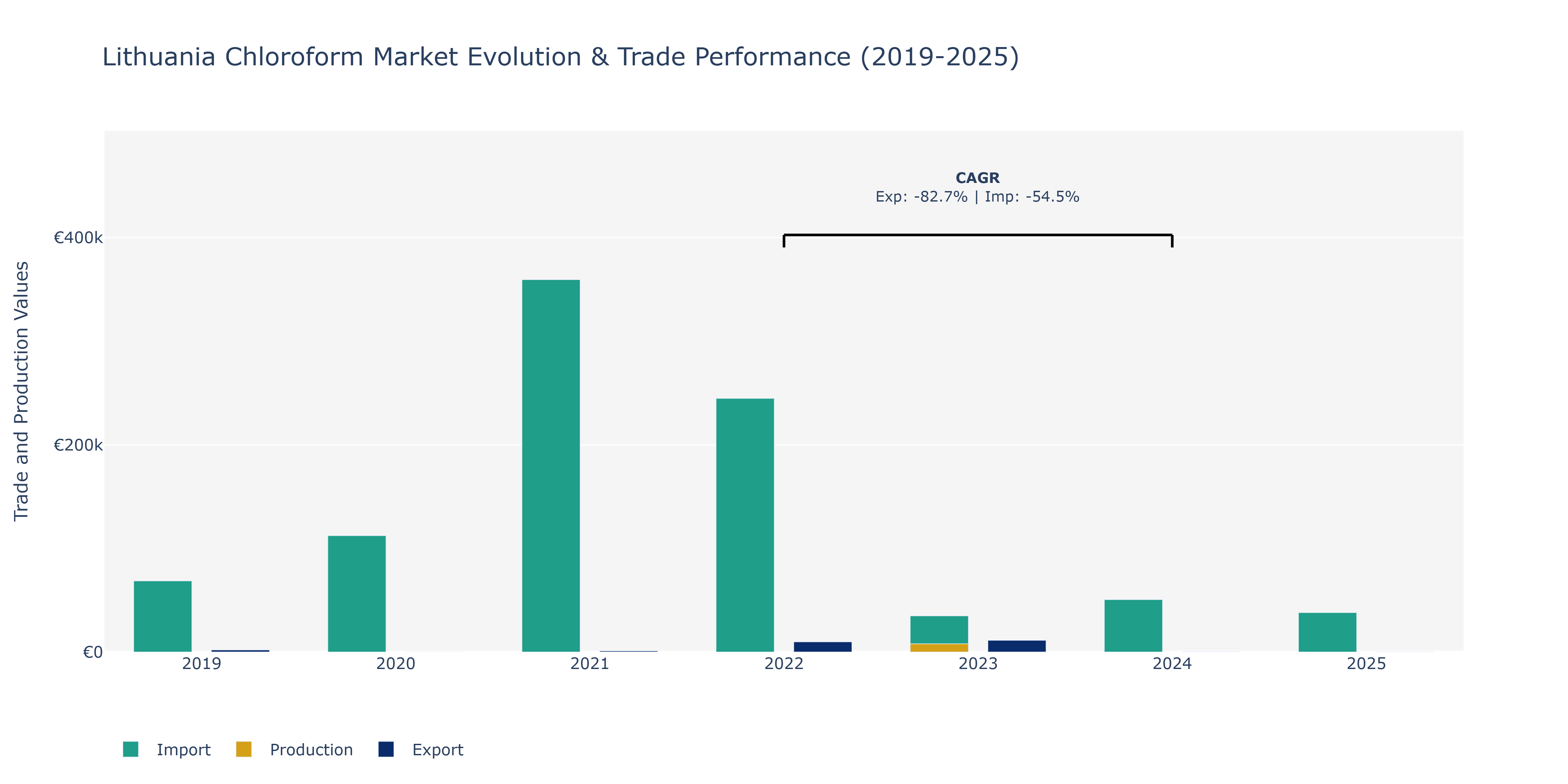 Lithuania Chloroform Market: Production & Trade Performance (2019-2025)