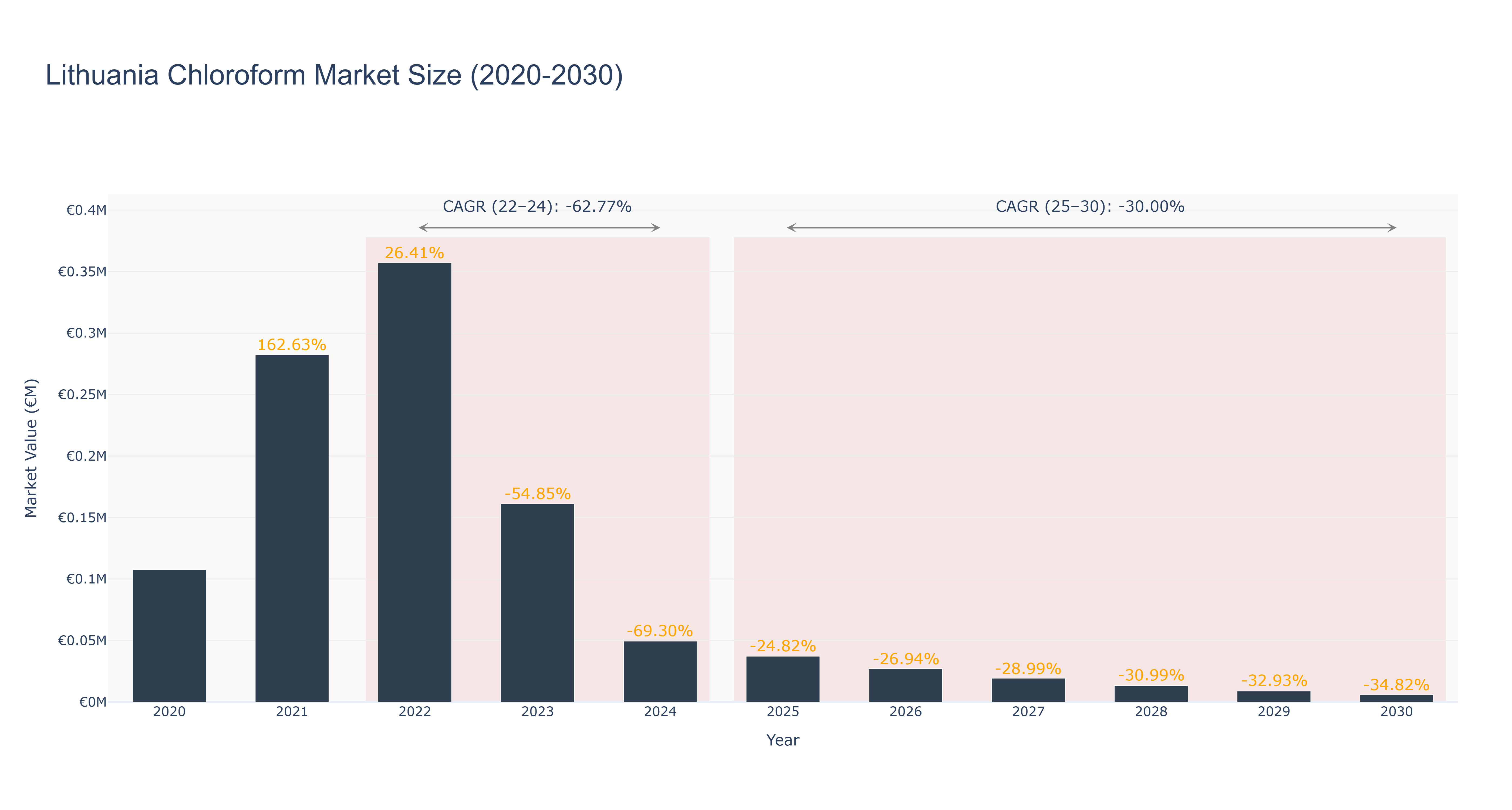 Lithuania Chloroform Market Size (2020-2030)