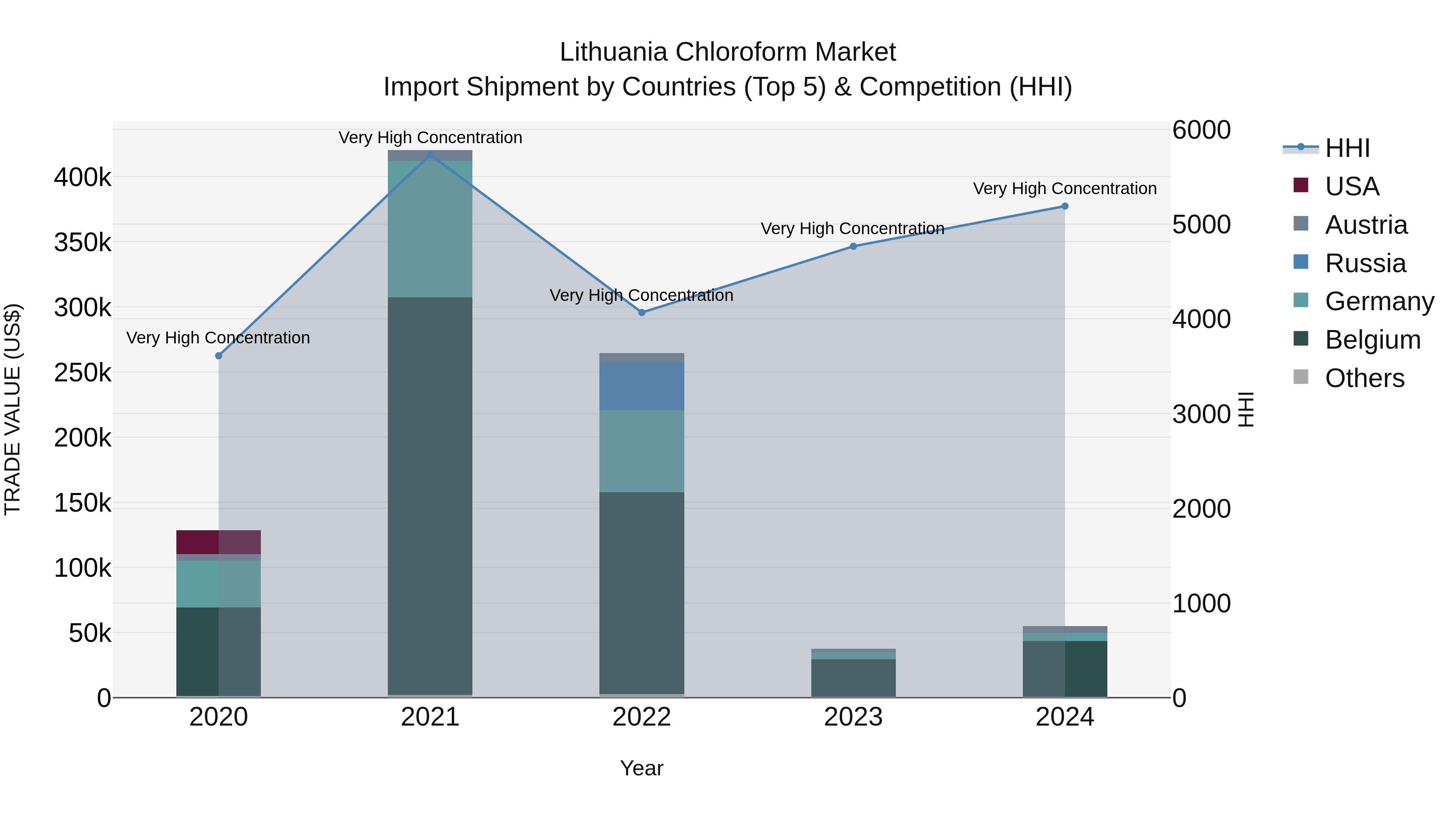 Lithuania Chloroform Market Top 5 Importing Countries and Market Competition (HHI) Analysis