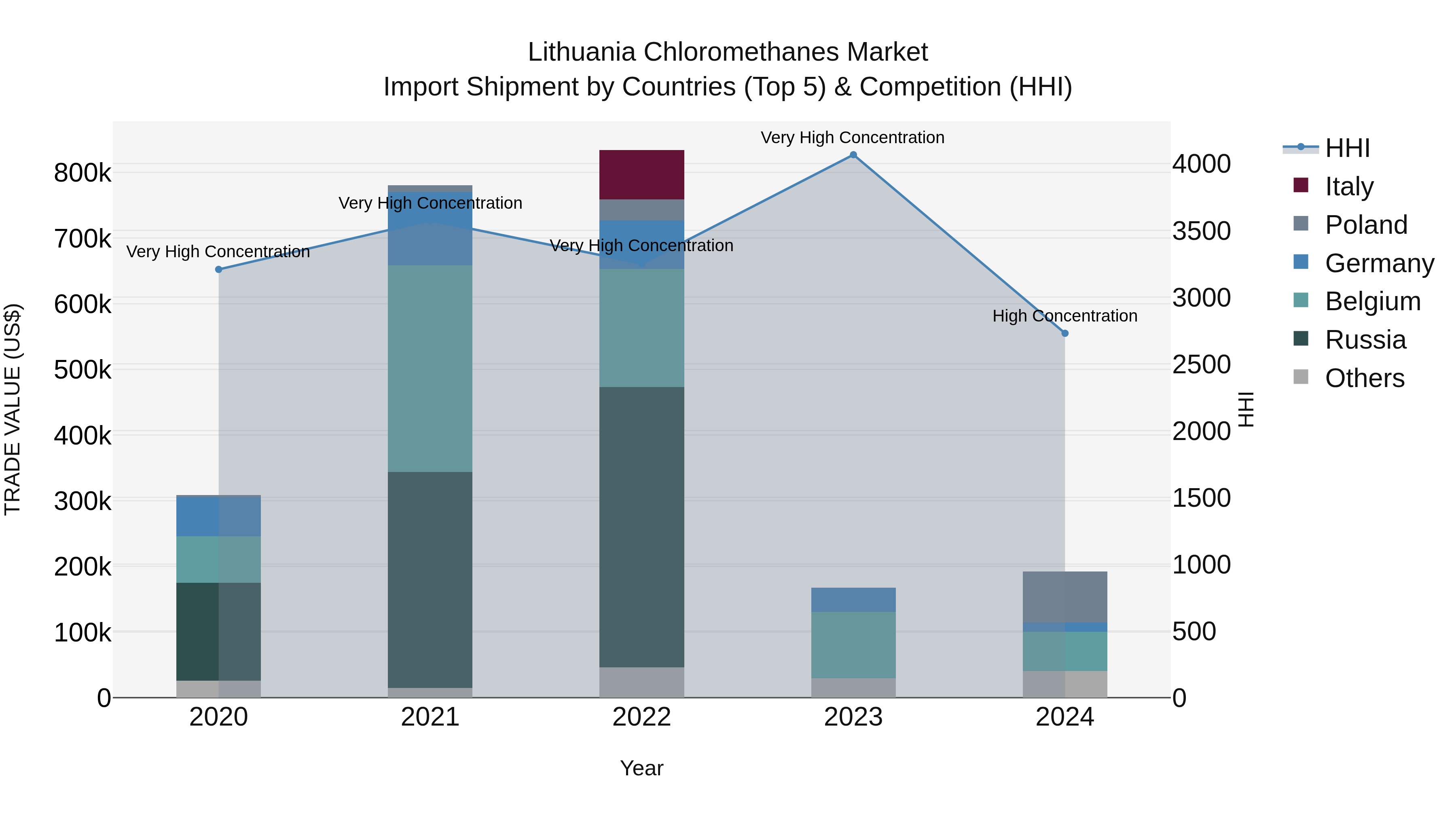 Lithuania Chloromethanes Market Top 5 Importing Countries and Market Competition (HHI) Analysis