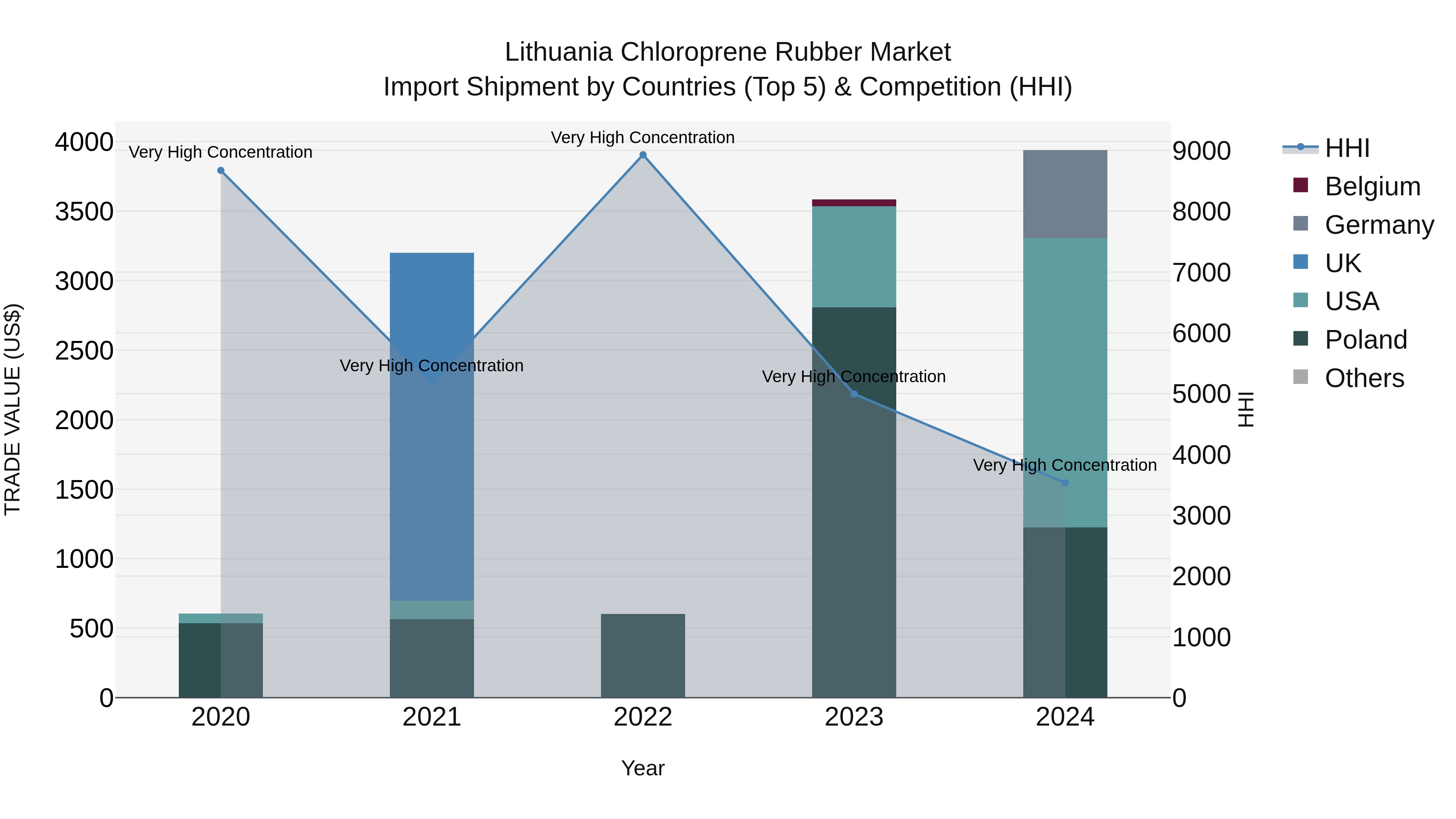 Lithuania Chloroprene Rubber Market Top 5 Importing Countries and Market Competition (HHI) Analysis