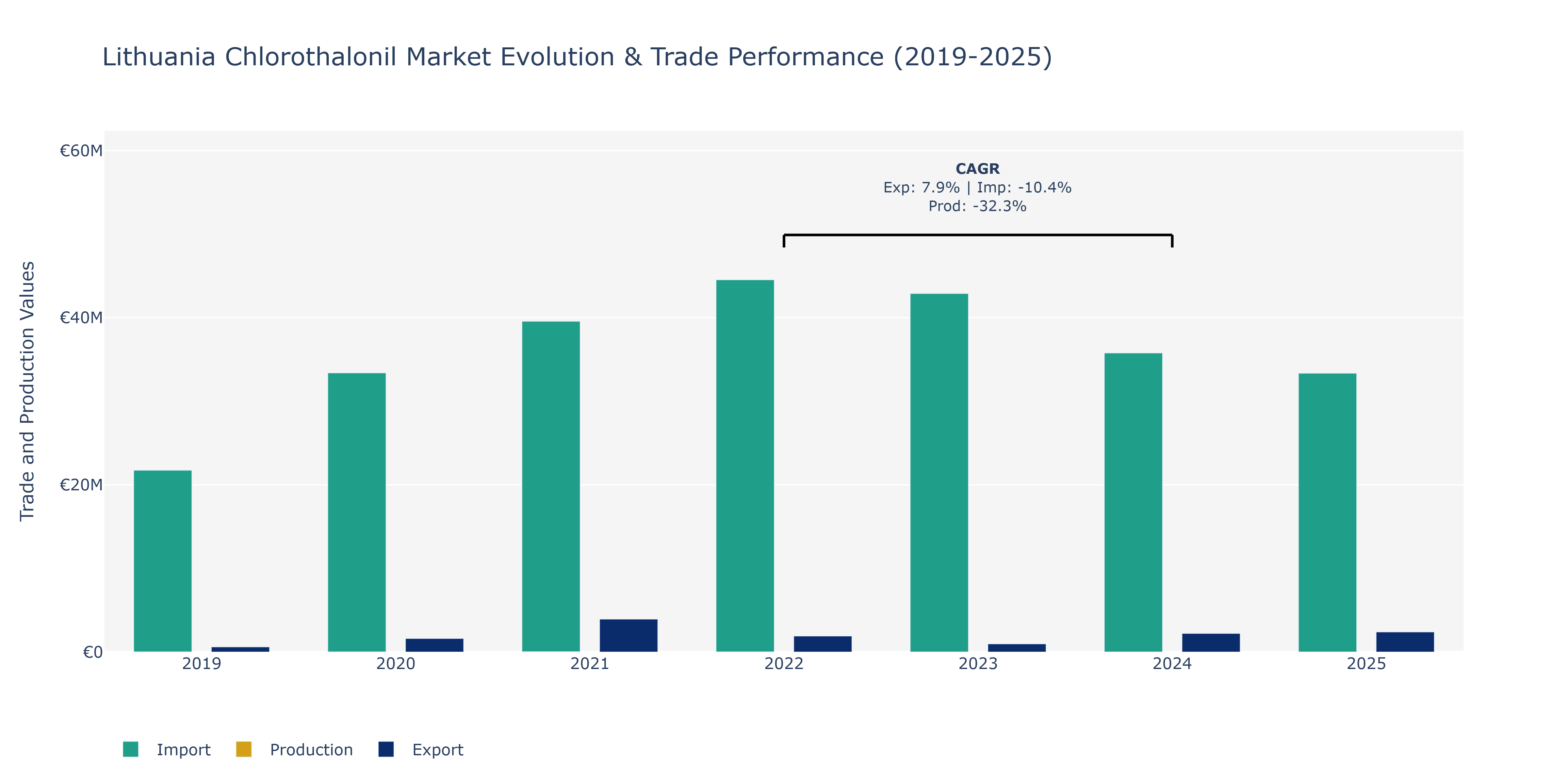 Lithuania Chlorothalonil Market: Production & Trade Performance (2019-2025)