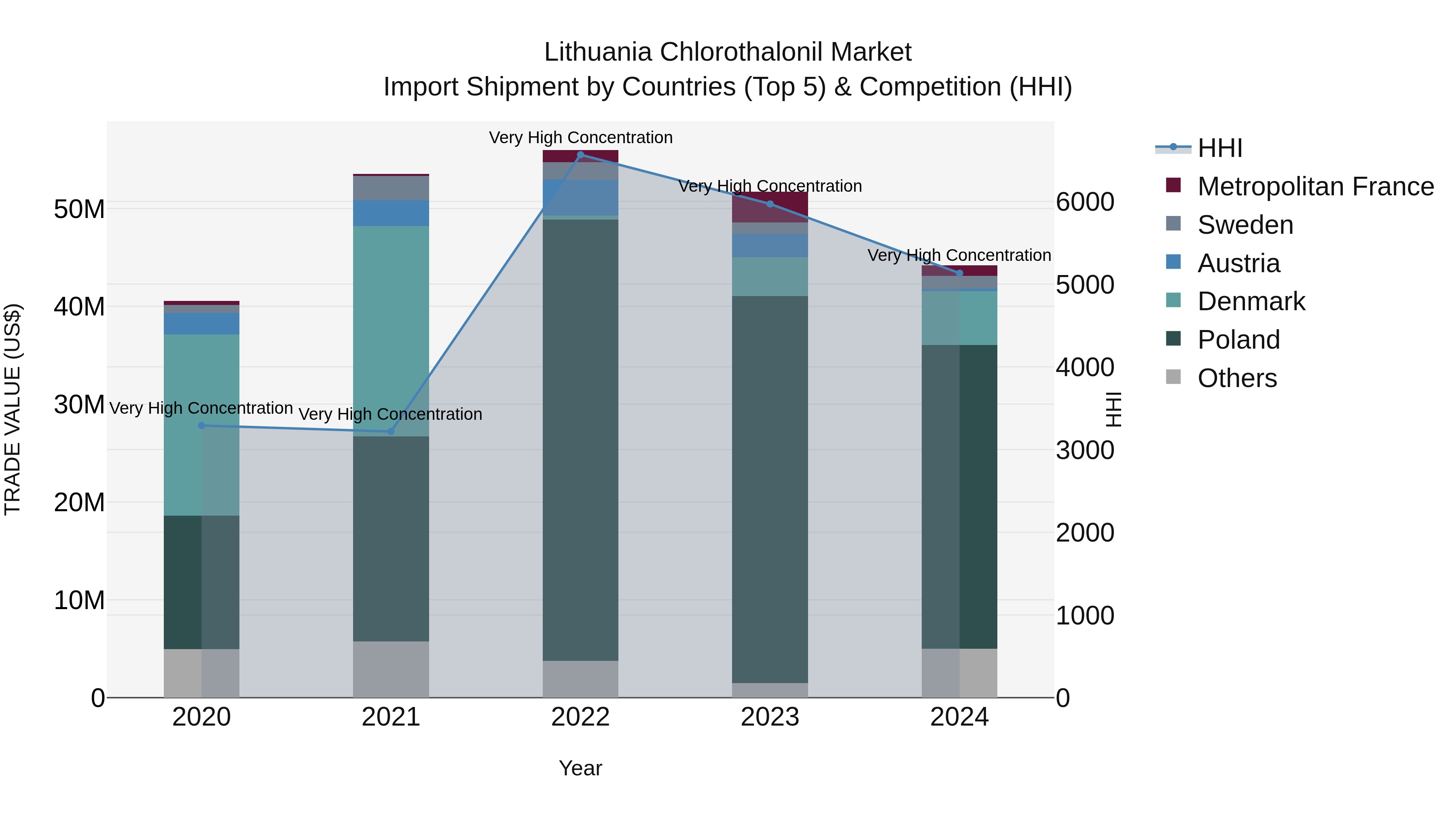 Lithuania Chlorothalonil Market Top 5 Importing Countries and Market Competition (HHI) Analysis