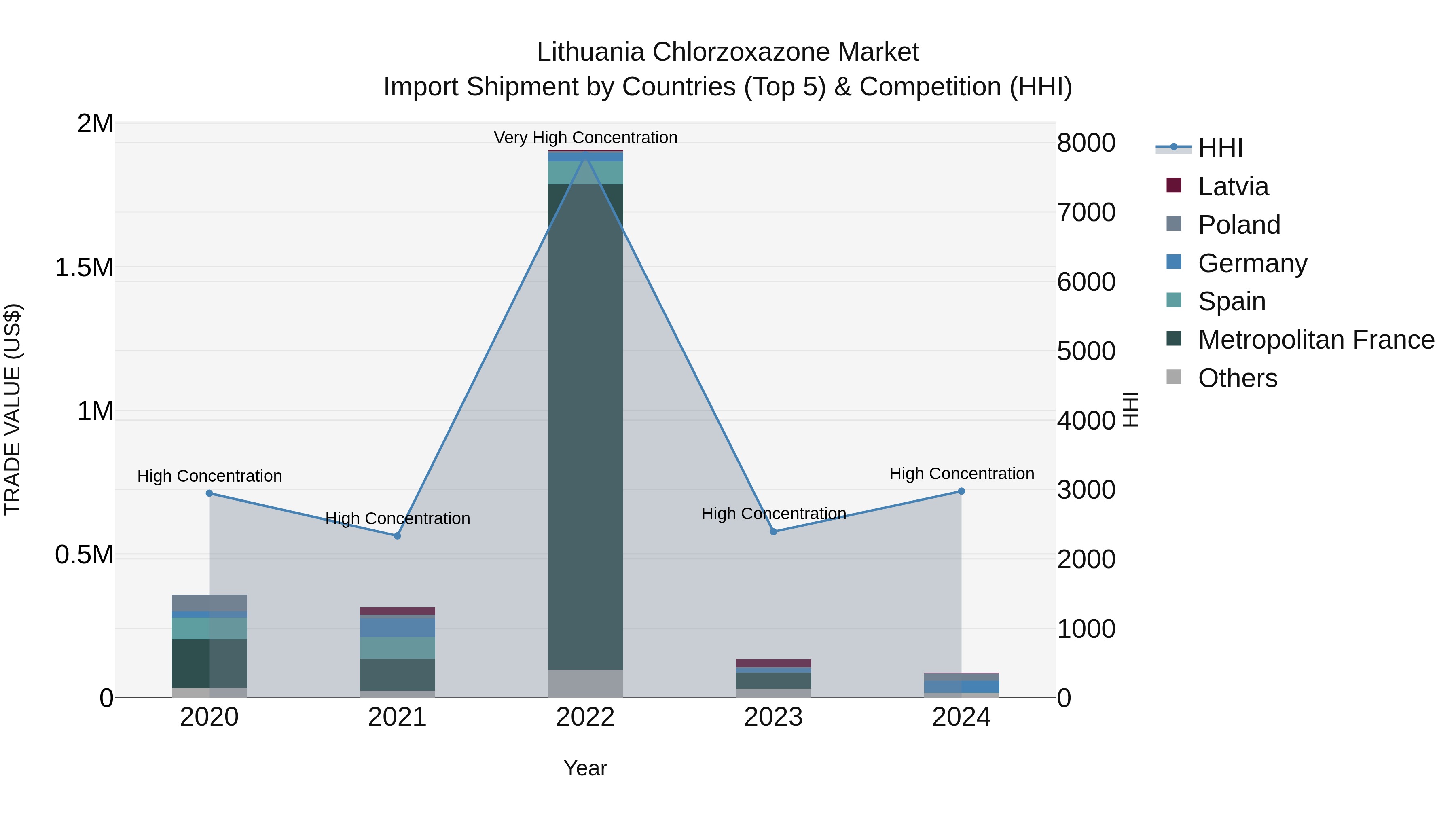 Lithuania Chlorzoxazone Market Top 5 Importing Countries and Market Competition (HHI) Analysis