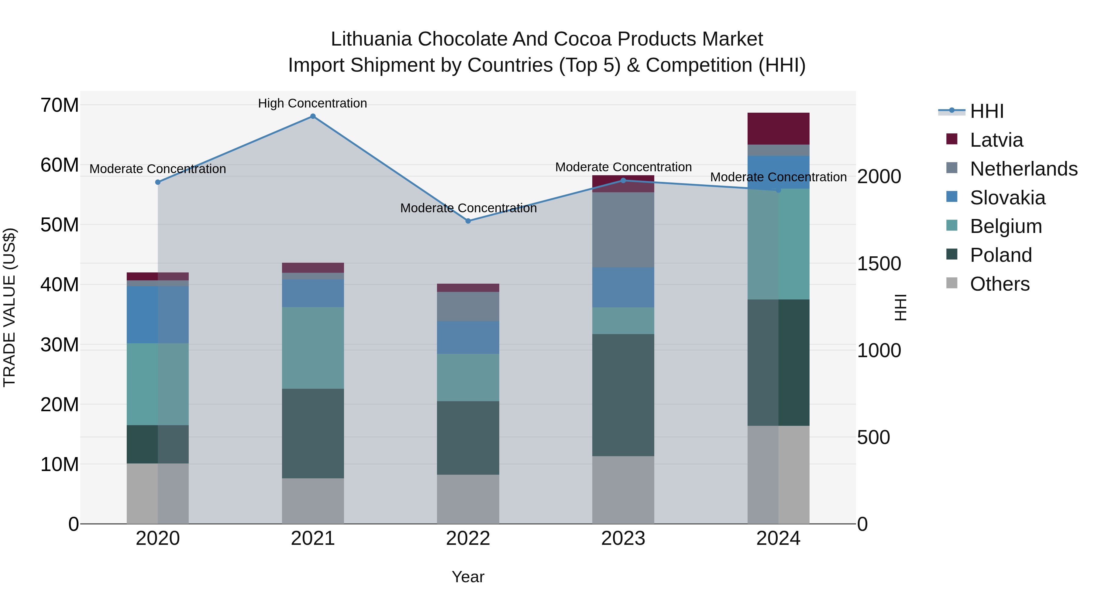 Lithuania Chocolate and Cocoa Products Market Top 5 Importing Countries and Market Competition (HHI) Analysis
