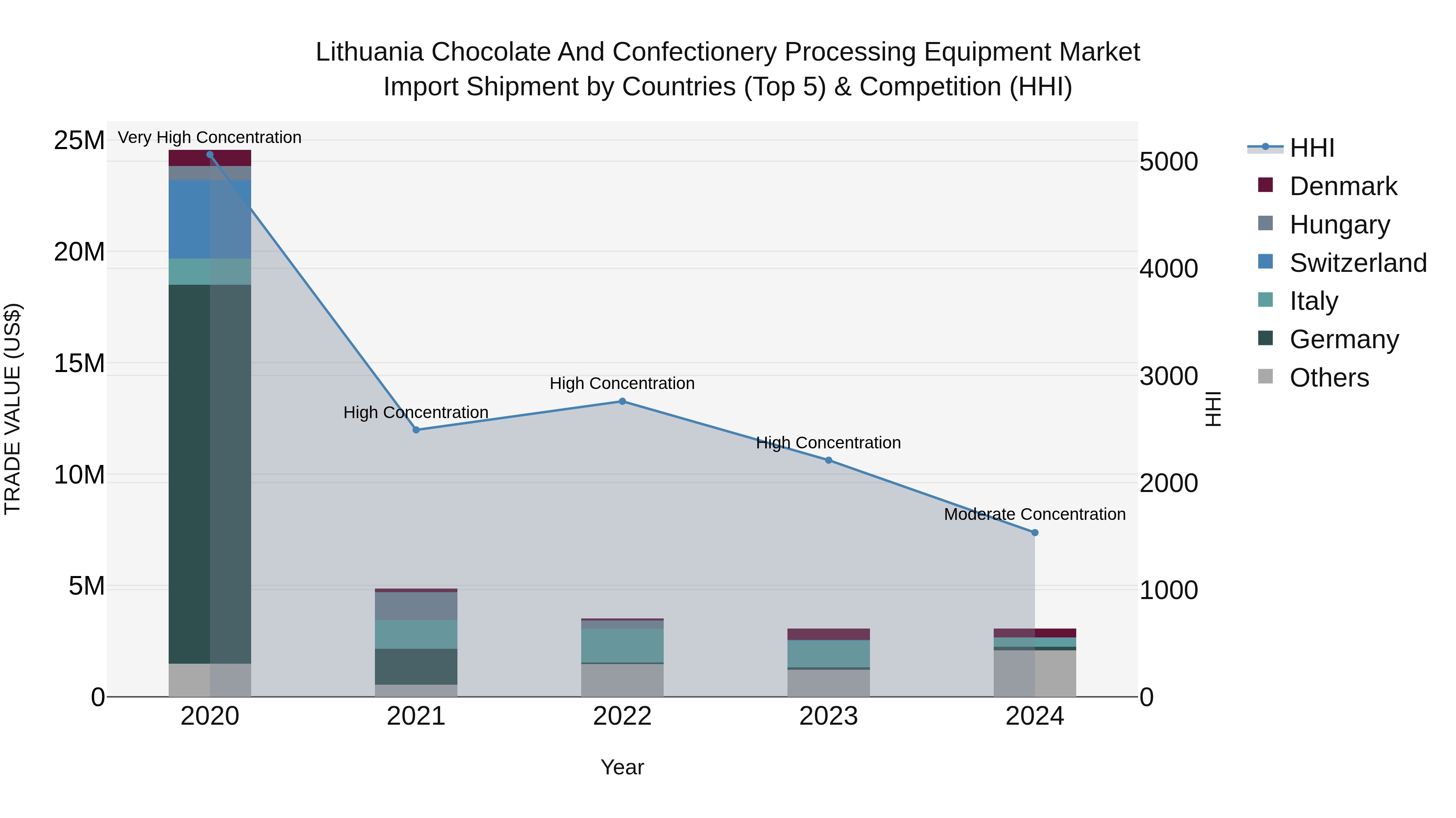 Lithuania Chocolate and Confectionery Processing Equipment Market Top 5 Importing Countries and Market Competition (HHI) Analysis