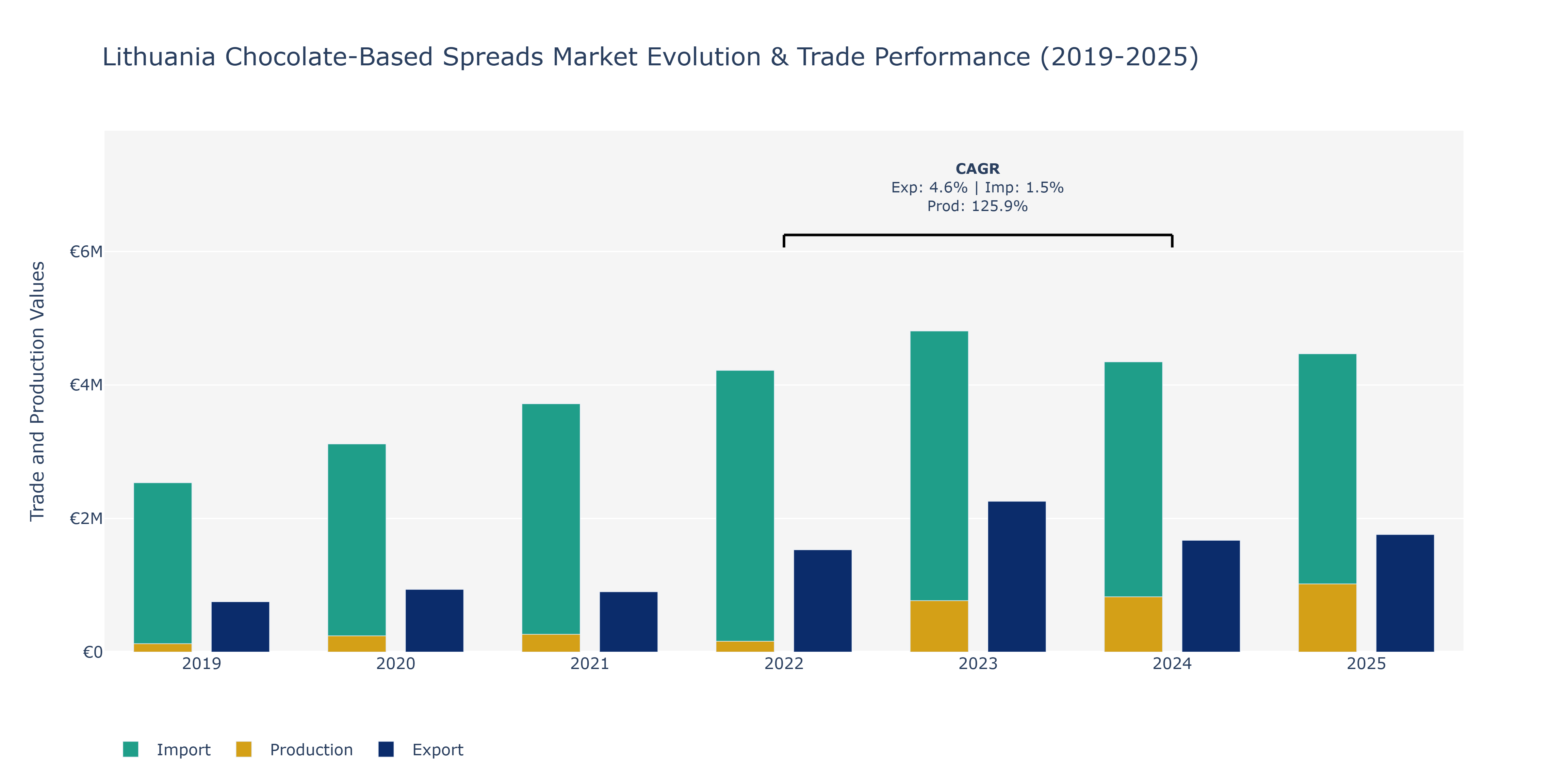 Lithuania Chocolate-Based Spreads Market: Production & Trade Performance (2019-2025)