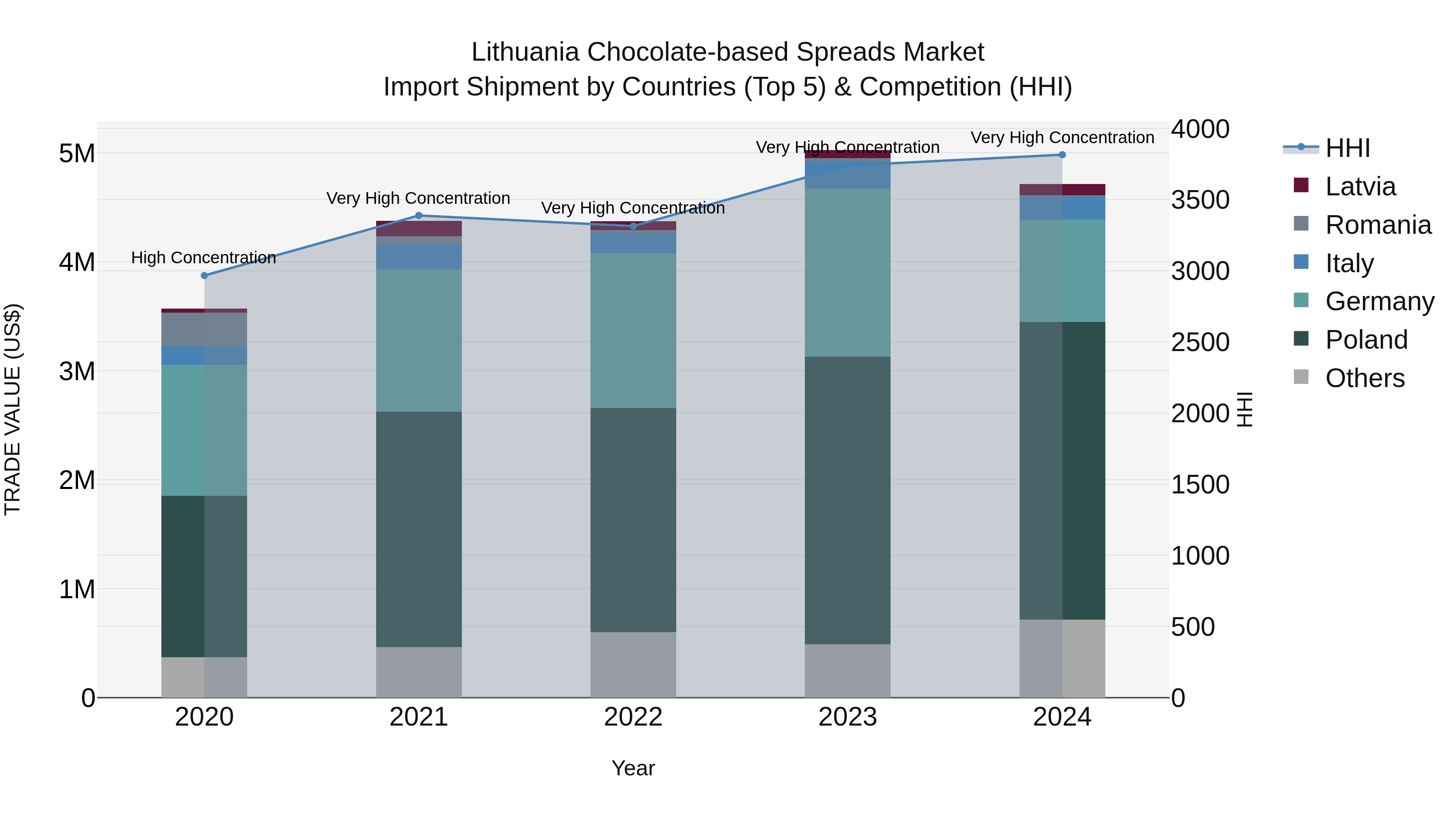 Lithuania Chocolate-based Spreads Market Top 5 Importing Countries and Market Competition (HHI) Analysis