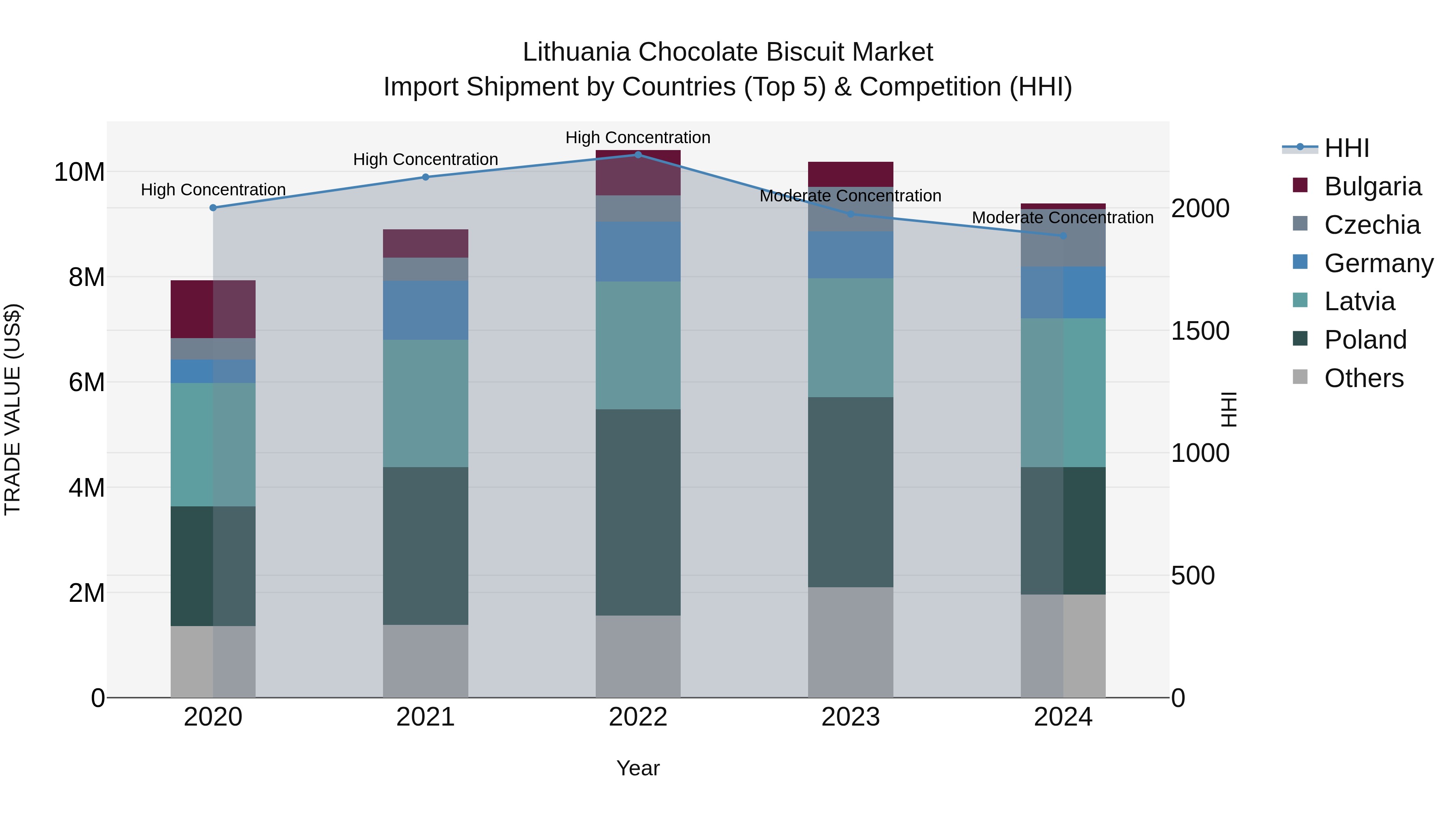 Lithuania Chocolate Biscuit Market Top 5 Importing Countries and Market Competition (HHI) Analysis