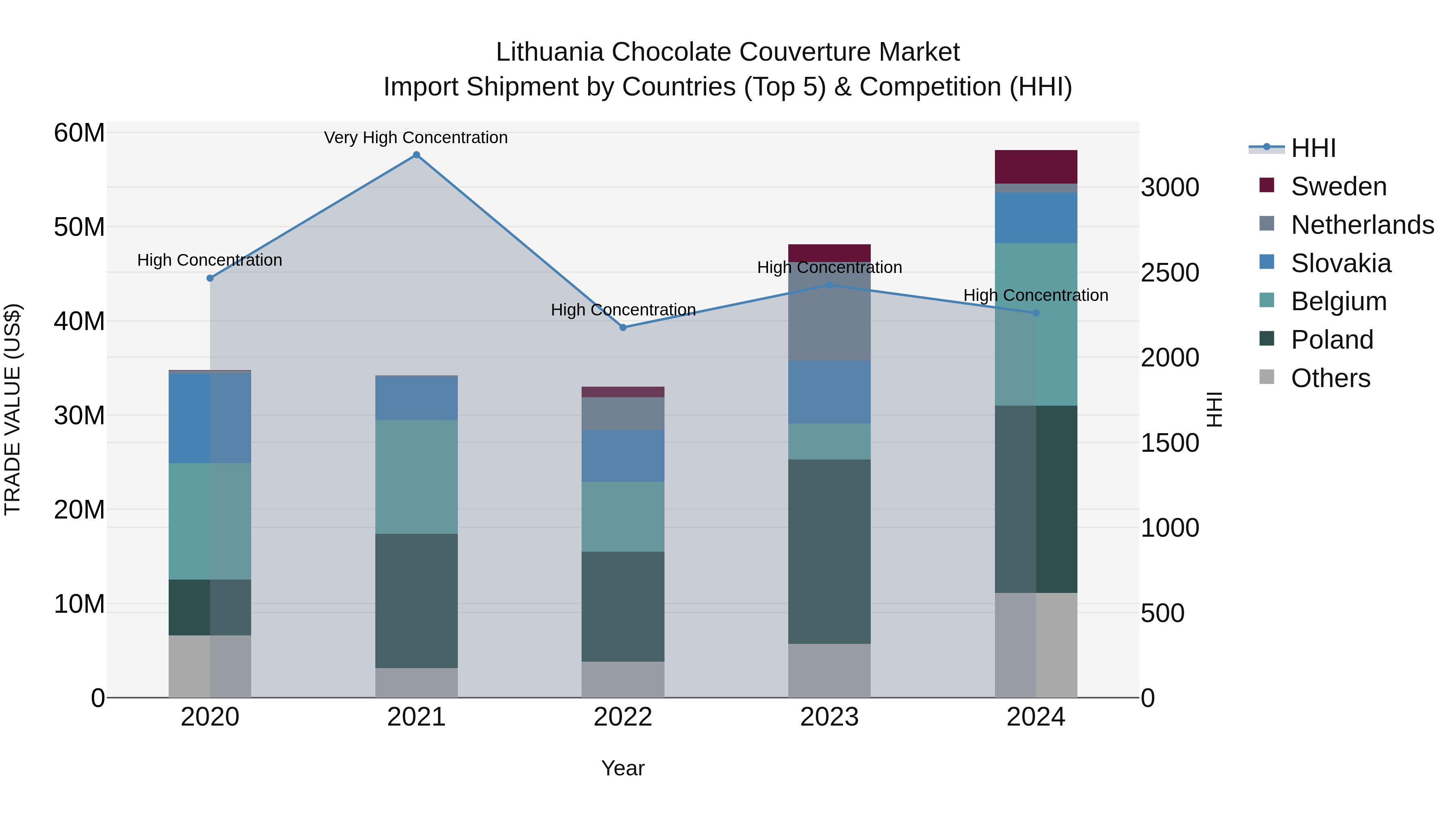Lithuania Chocolate Couverture Market Top 5 Importing Countries and Market Competition (HHI) Analysis