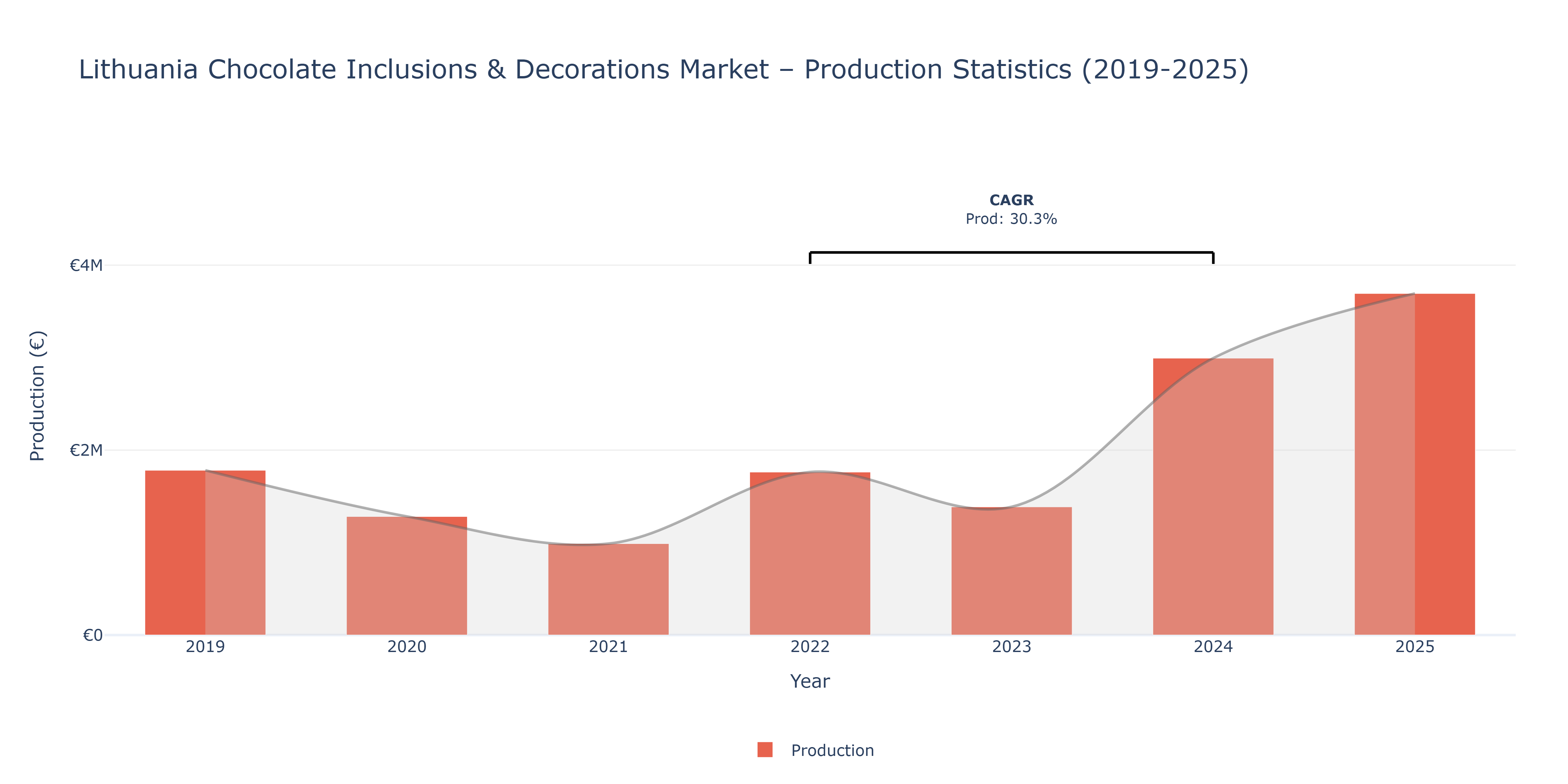 Lithuania Chocolate Inclusions & Decorations  - Market Production Statistics (2019-2025)