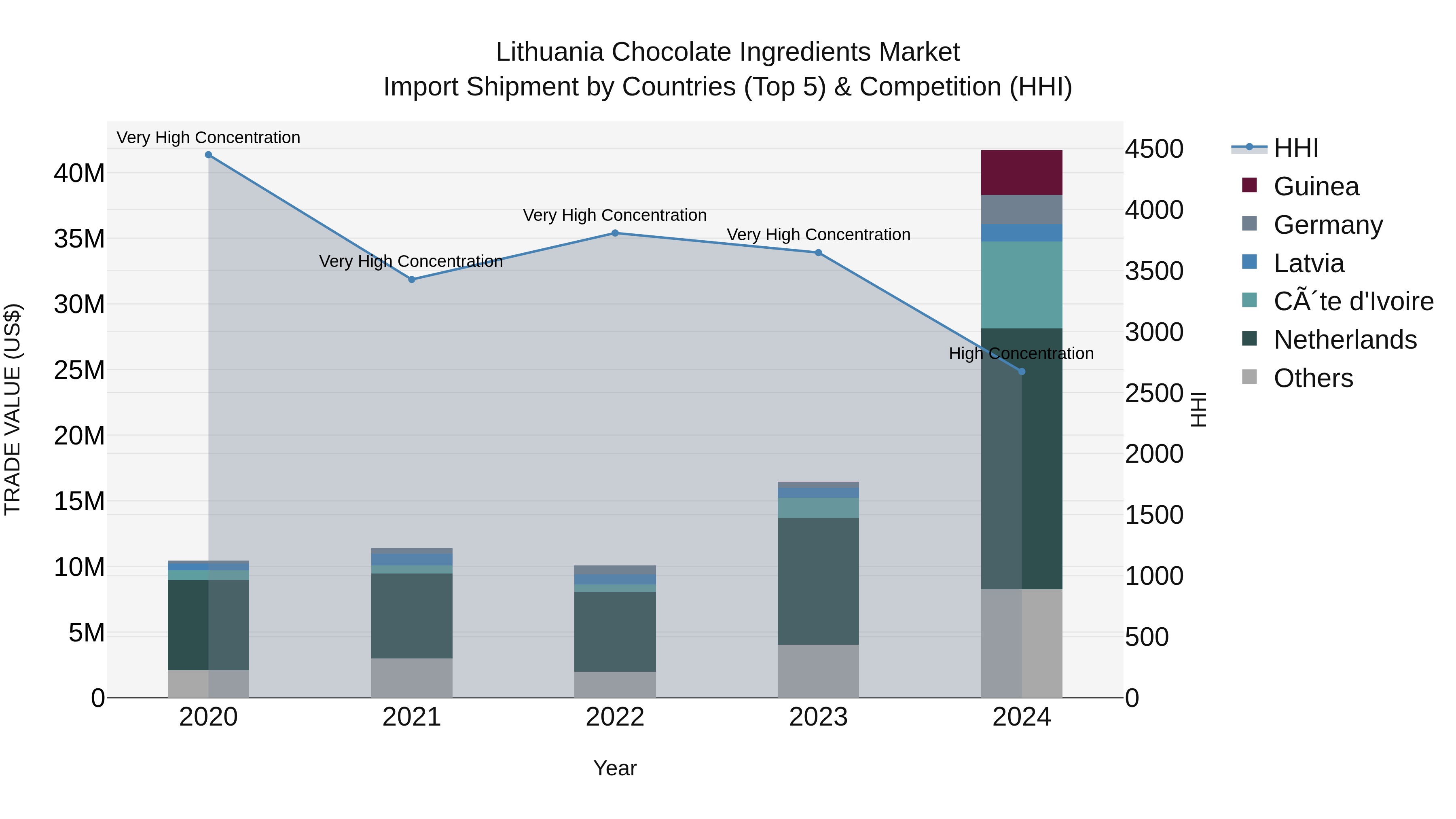 Lithuania Chocolate Ingredients Market Top 5 Importing Countries and Market Competition (HHI) Analysis