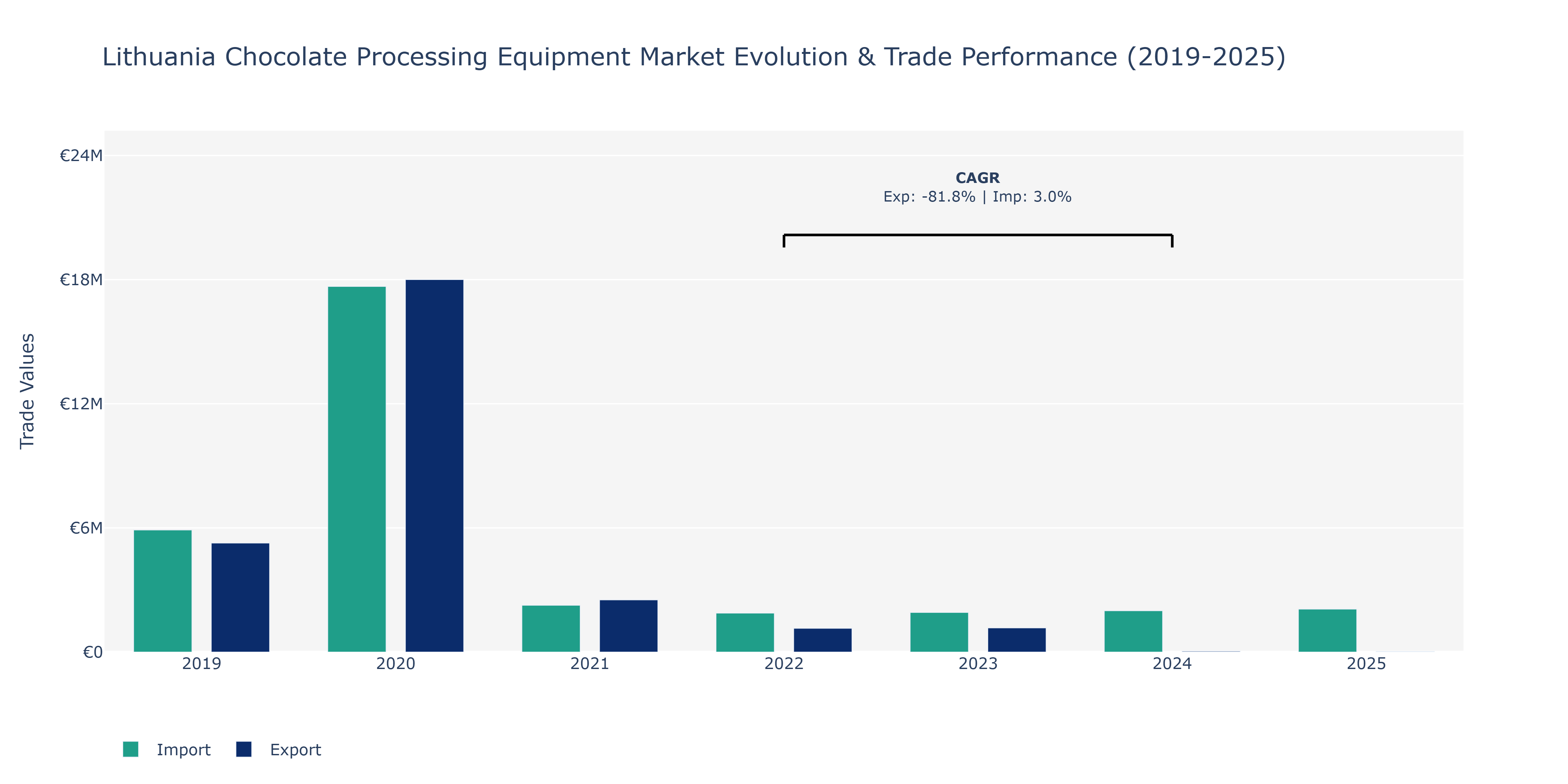 Lithuania Chocolate Processing Equipment Market: Production & Trade Performance (2019-2025)