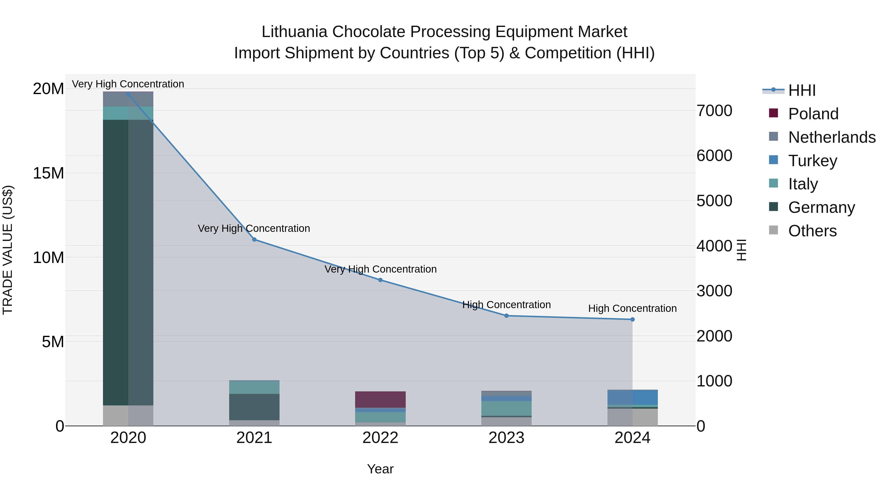 Lithuania Chocolate Processing Equipment Market Top 5 Importing Countries and Market Competition (HHI) Analysis