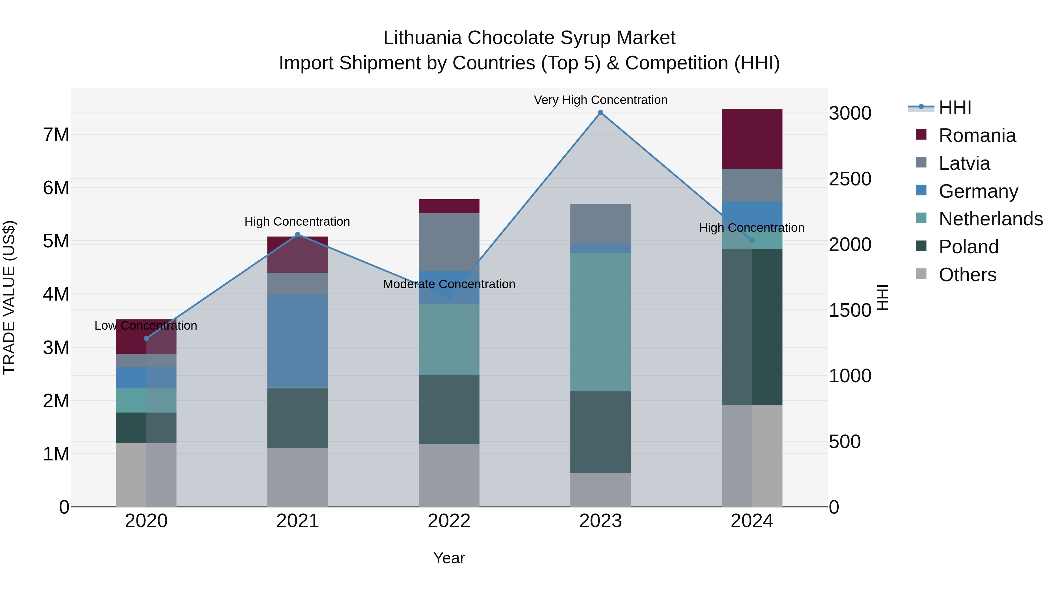 Lithuania Chocolate Syrup Market Top 5 Importing Countries and Market Competition (HHI) Analysis