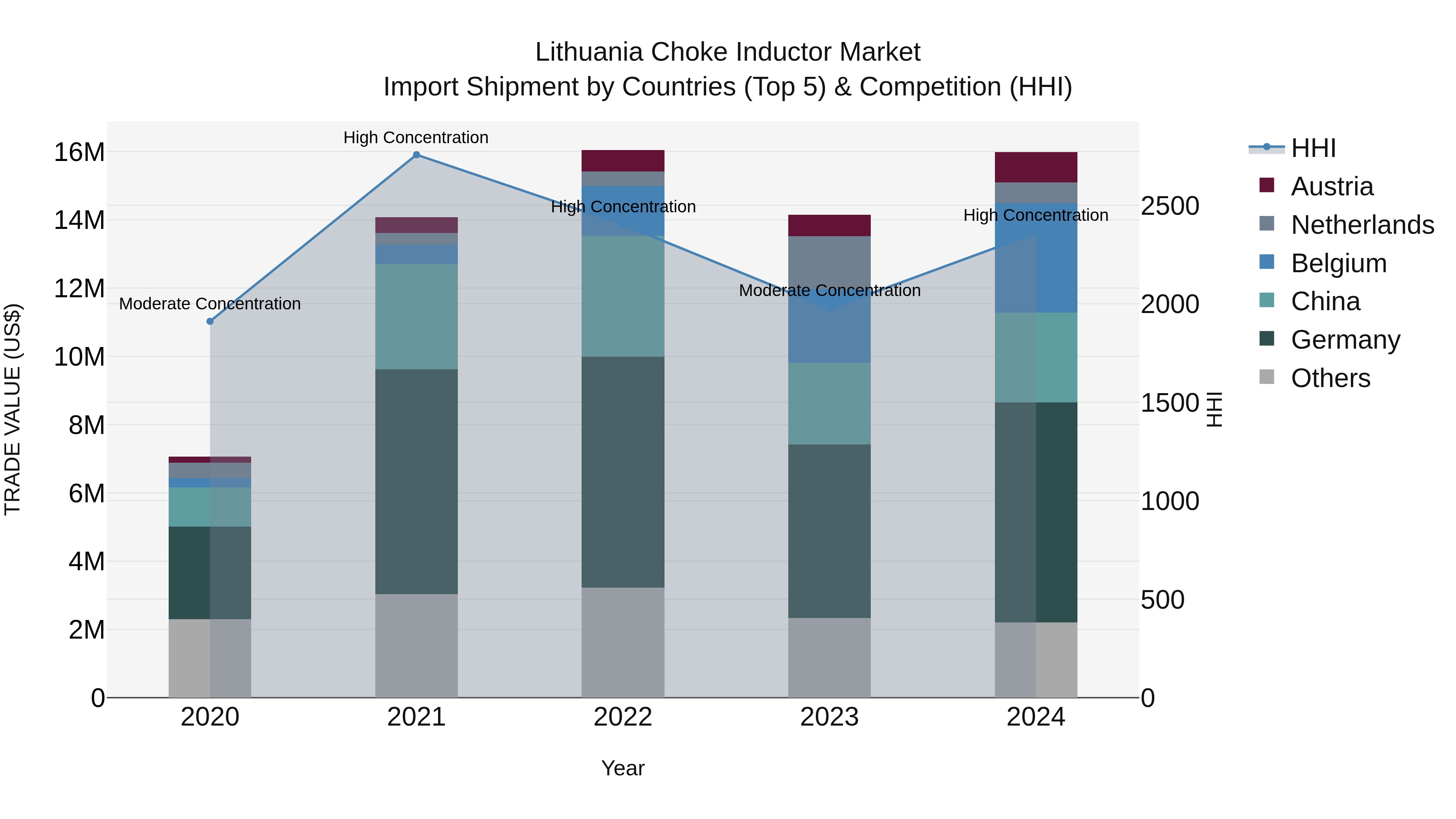 Lithuania Choke Inductor Market Top 5 Importing Countries and Market Competition (HHI) Analysis