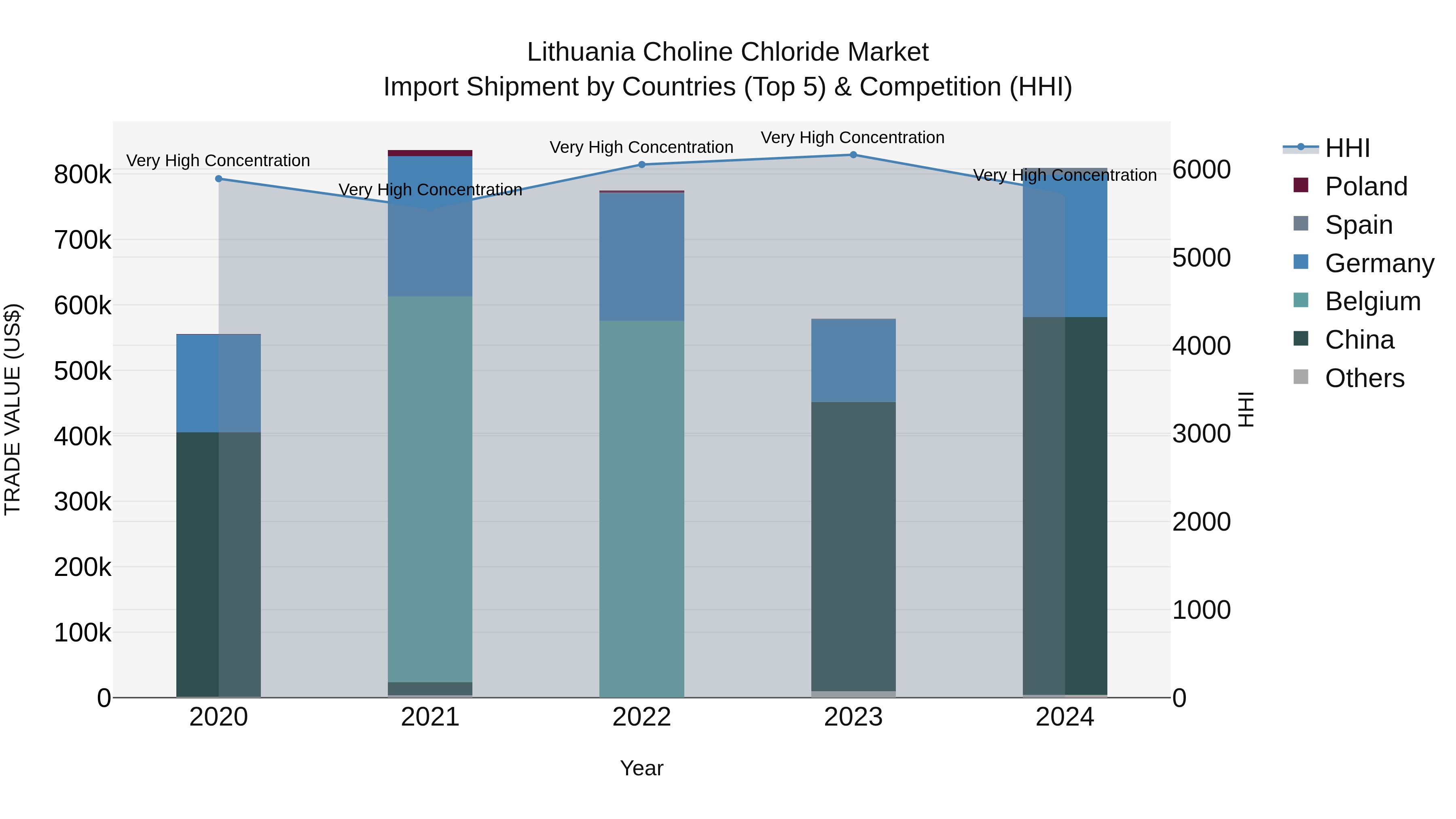 Lithuania Choline Chloride Market Top 5 Importing Countries and Market Competition (HHI) Analysis