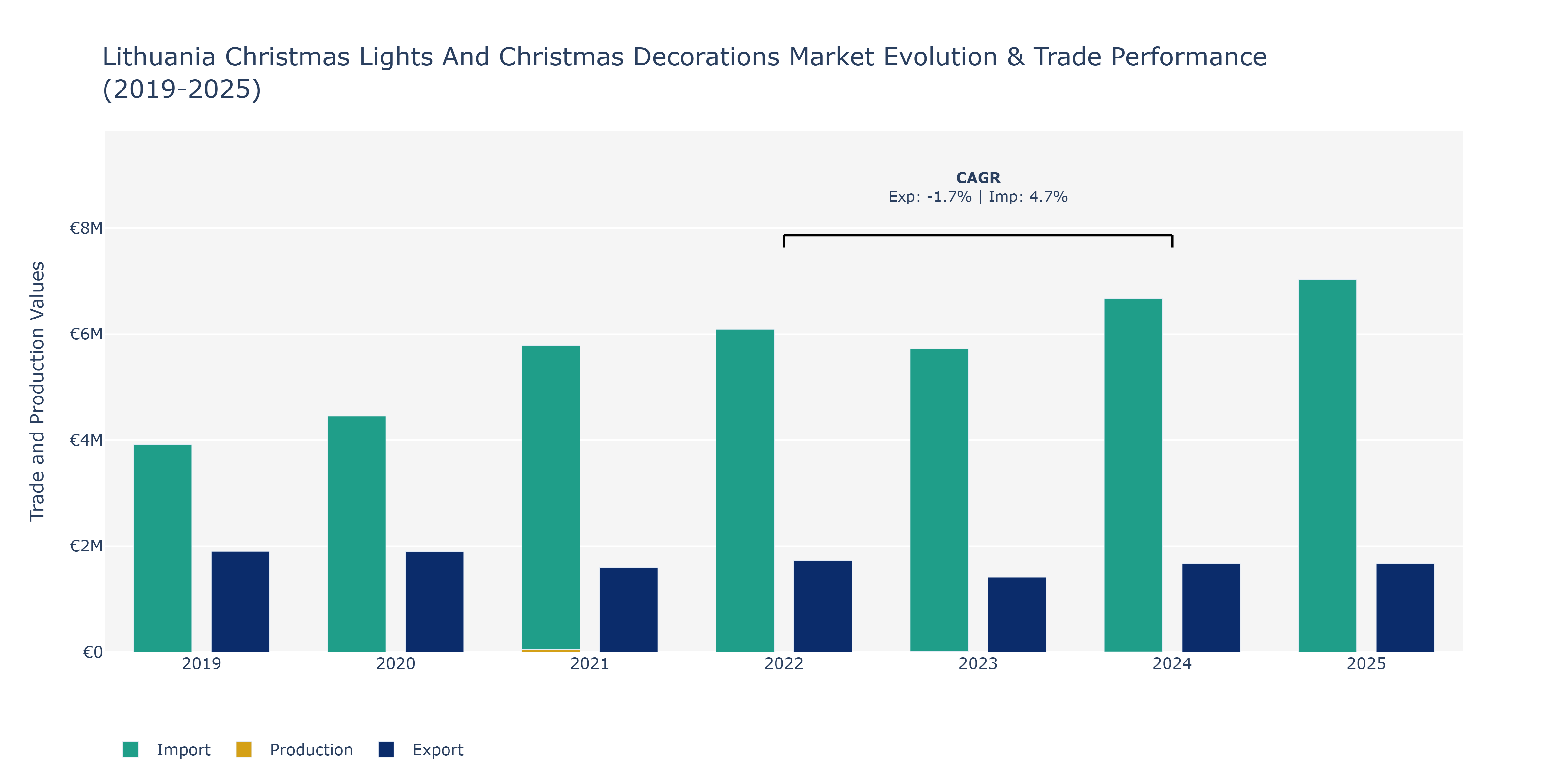 Lithuania Christmas Lights And Christmas Decorations Market: Production & Trade Performance (2019-2025)