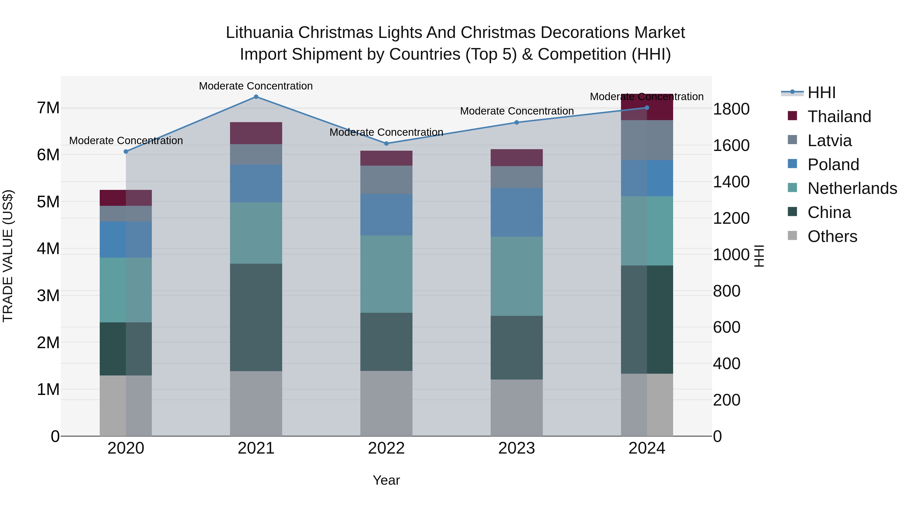 Lithuania Christmas Lights and Christmas Decorations Market Top 5 Importing Countries and Market Competition (HHI) Analysis