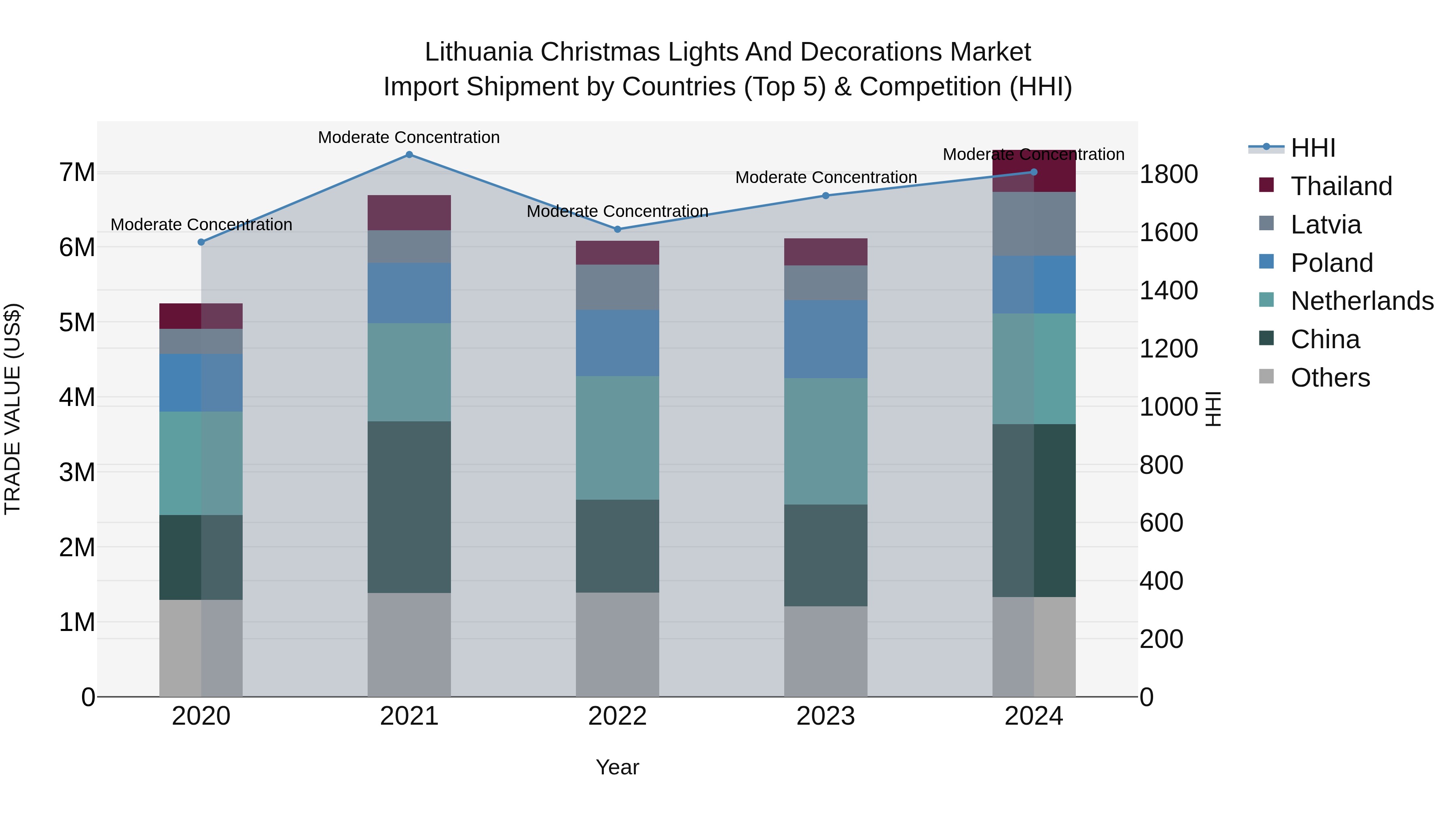 Lithuania Christmas Lights and Decorations Market Top 5 Importing Countries and Market Competition (HHI) Analysis