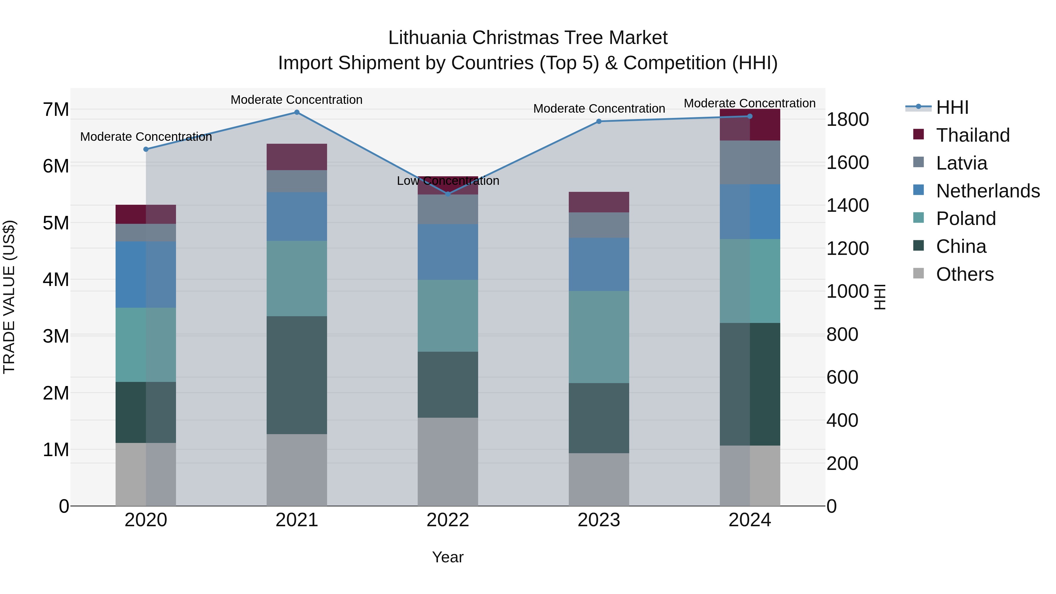 Lithuania Christmas Tree Market Top 5 Importing Countries and Market Competition (HHI) Analysis