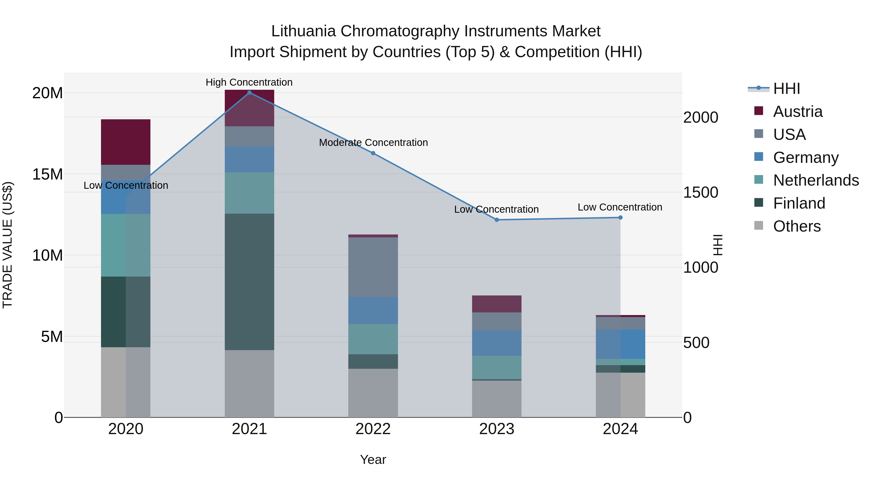 Lithuania Chromatography Instruments Market Top 5 Importing Countries and Market Competition (HHI) Analysis