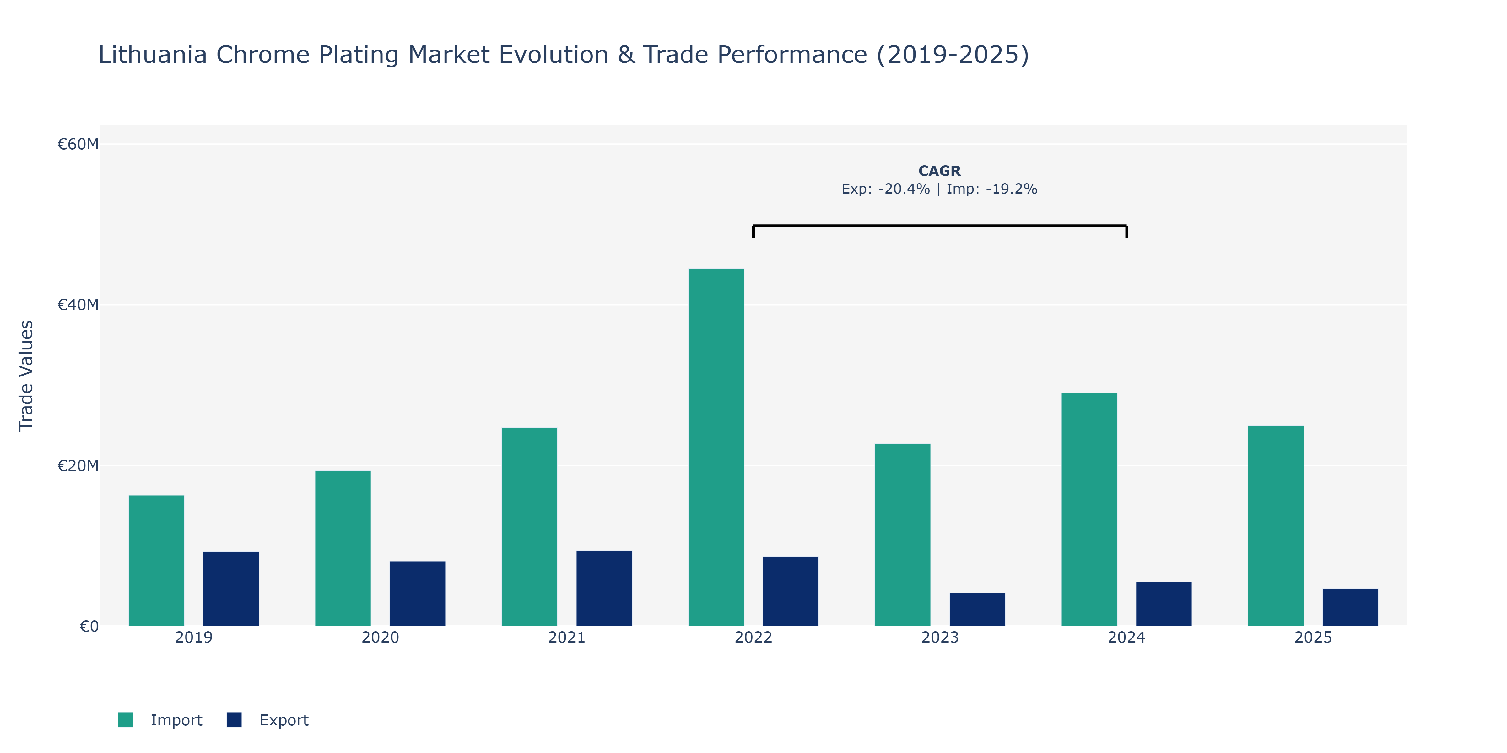Lithuania Chrome Plating Market: Production & Trade Performance (2019-2025)