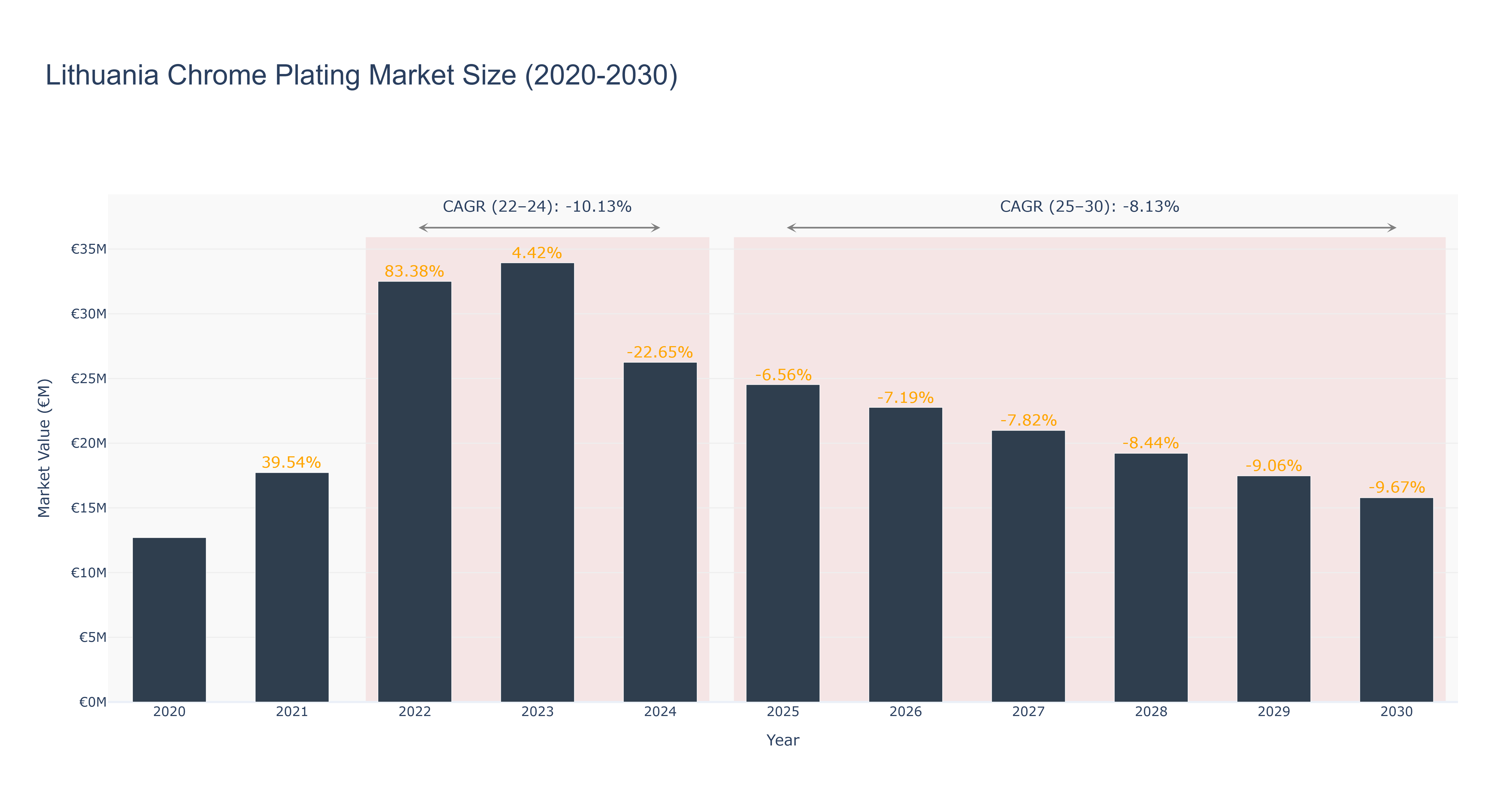Lithuania Chrome Plating Market Size (2020-2030)