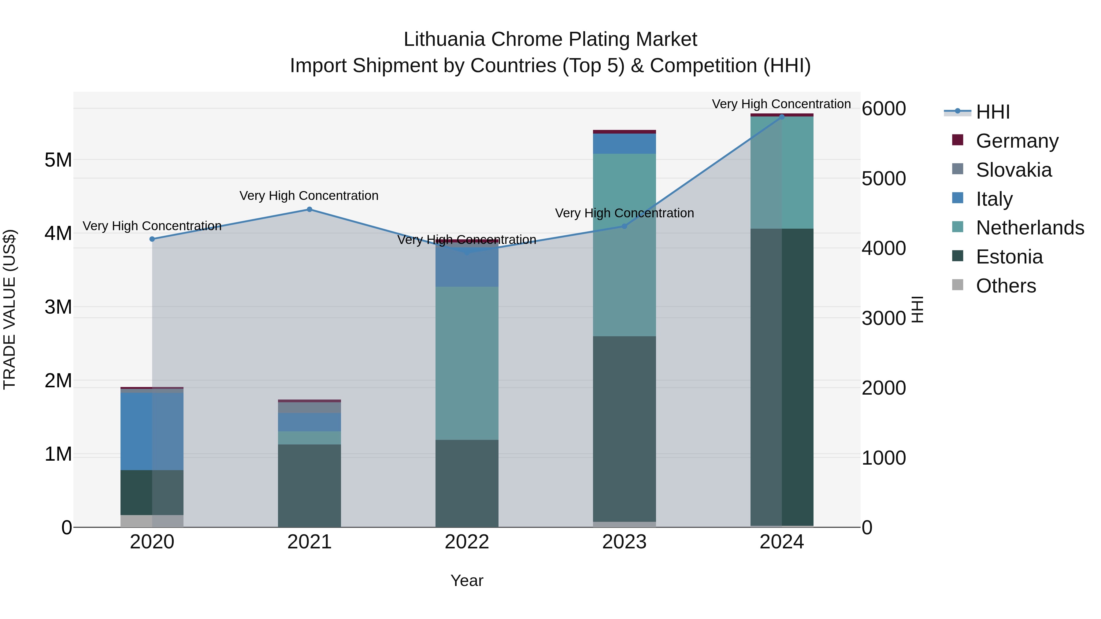 Lithuania Chrome Plating Market Top 5 Importing Countries and Market Competition (HHI) Analysis