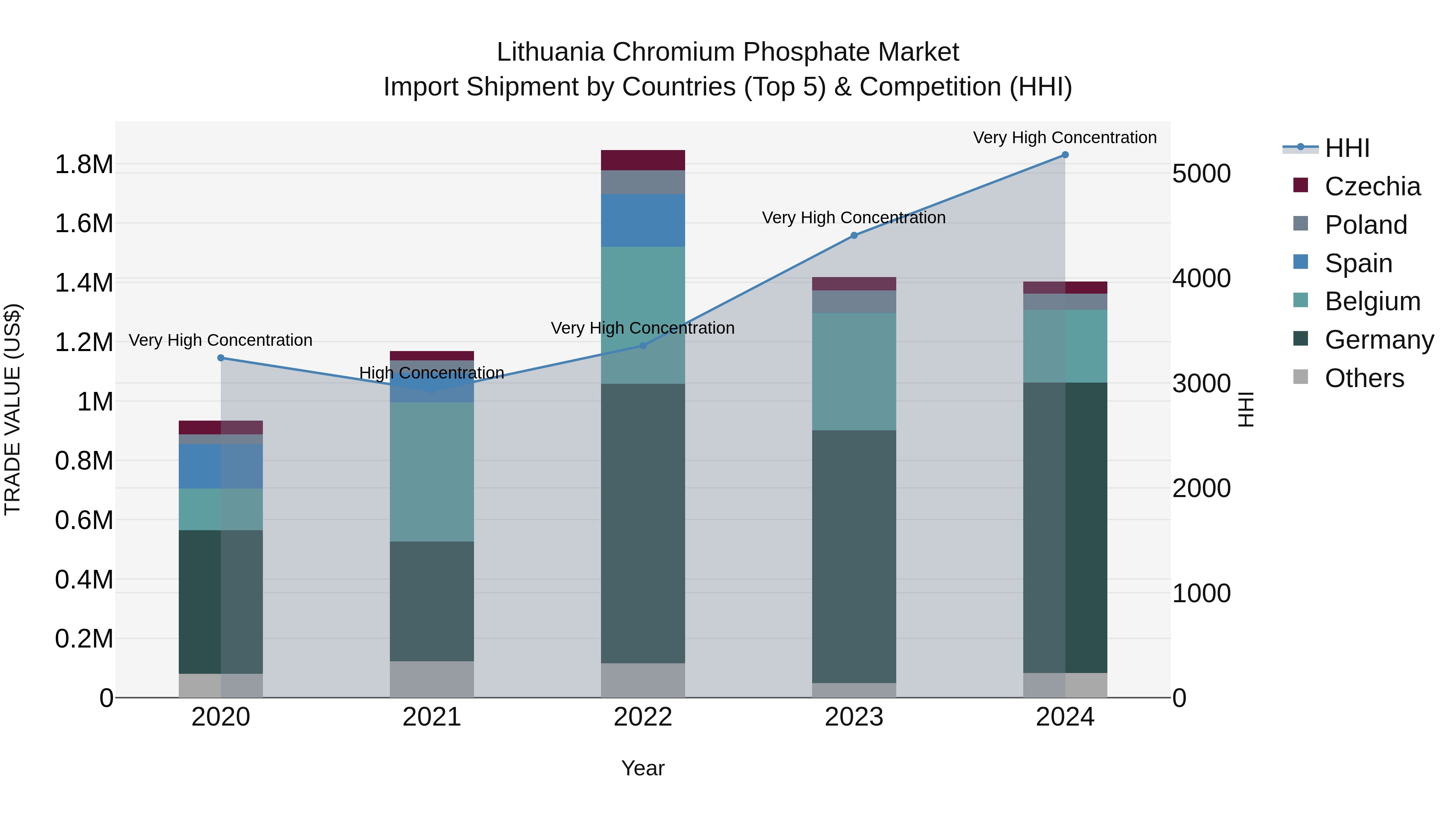 Lithuania Chromium Phosphate Market Top 5 Importing Countries and Market Competition (HHI) Analysis