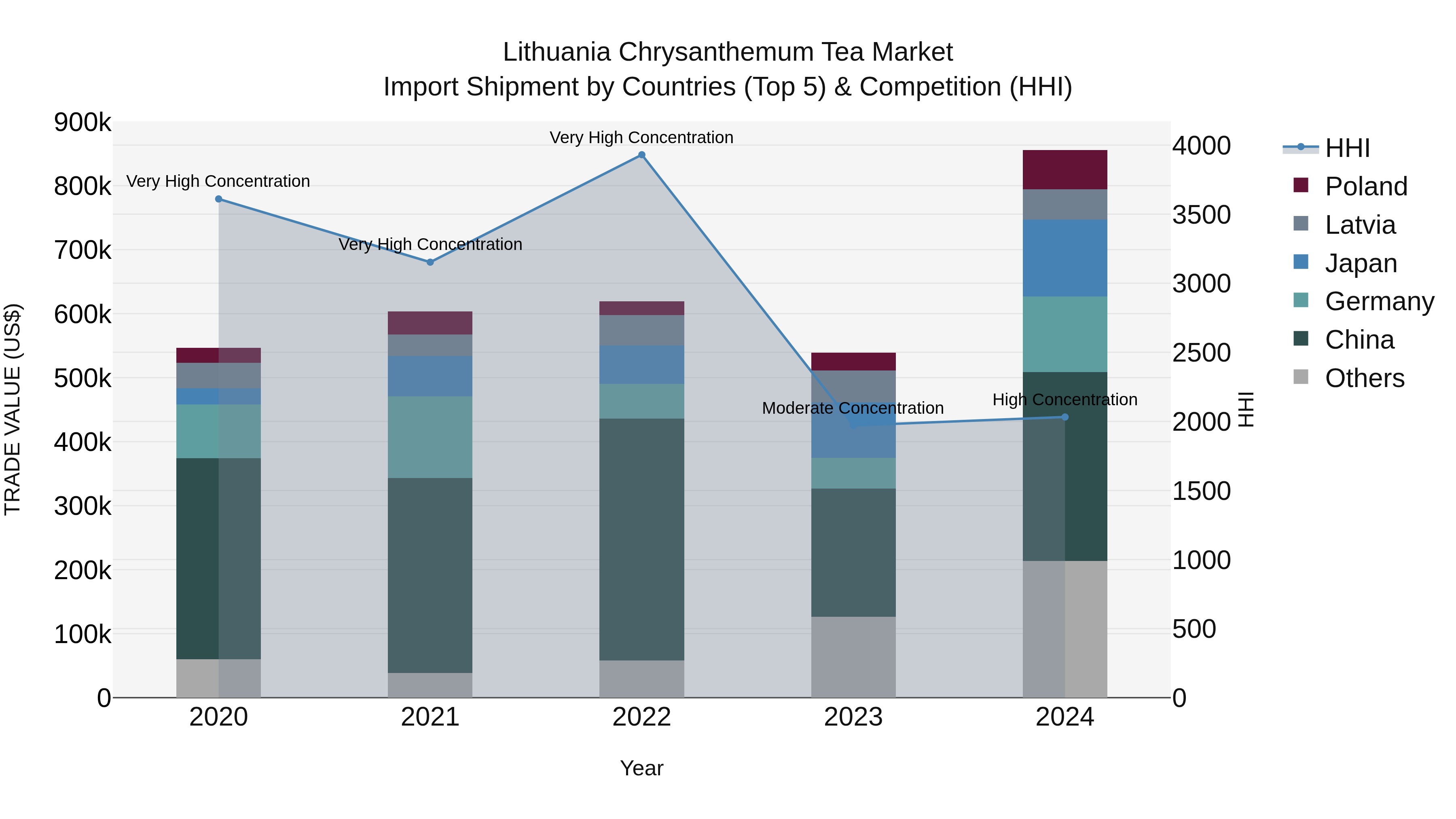 Lithuania Chrysanthemum Tea Market Top 5 Importing Countries and Market Competition (HHI) Analysis