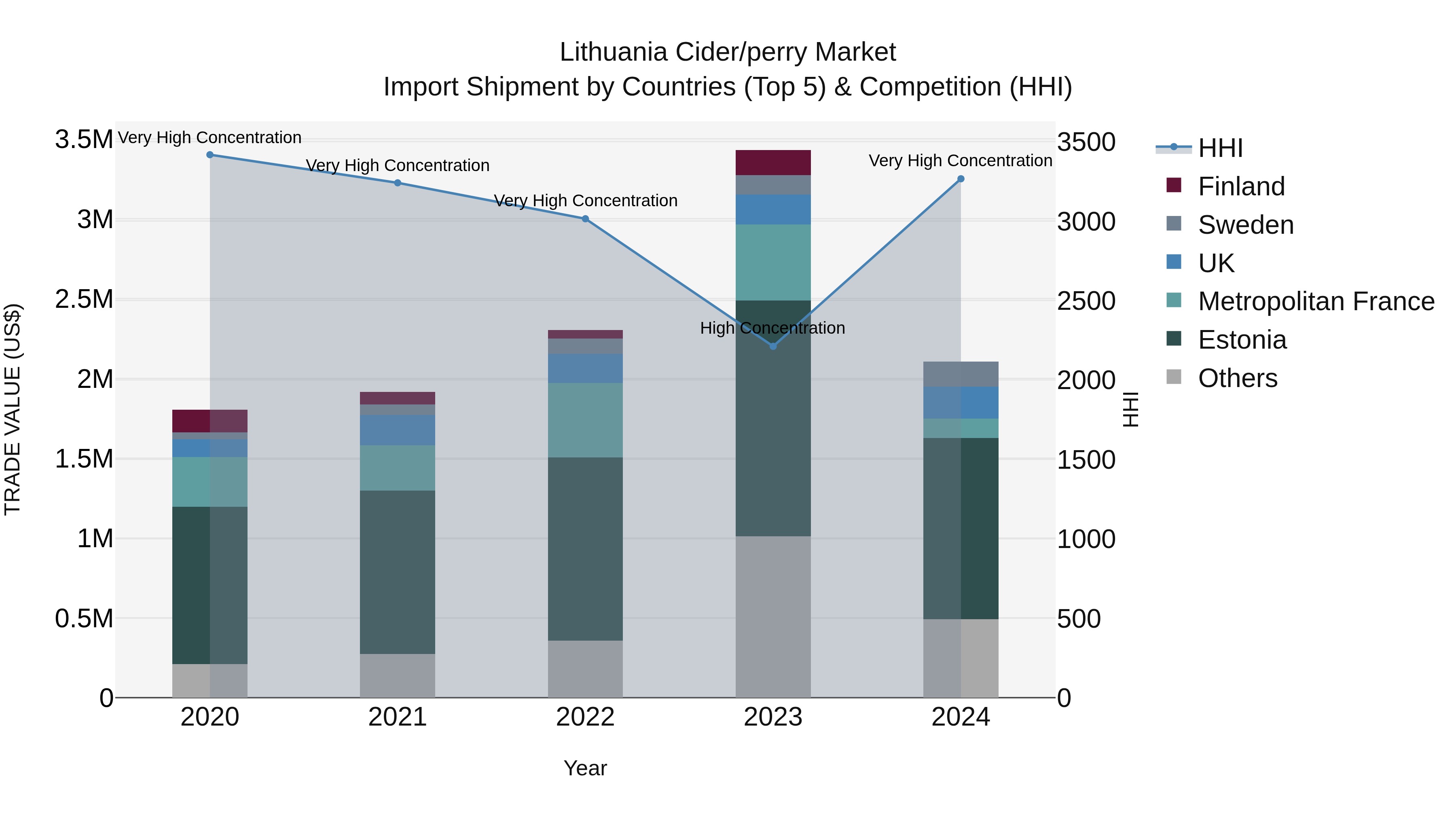 Lithuania Cider/perry Market Top 5 Importing Countries and Market Competition (HHI) Analysis