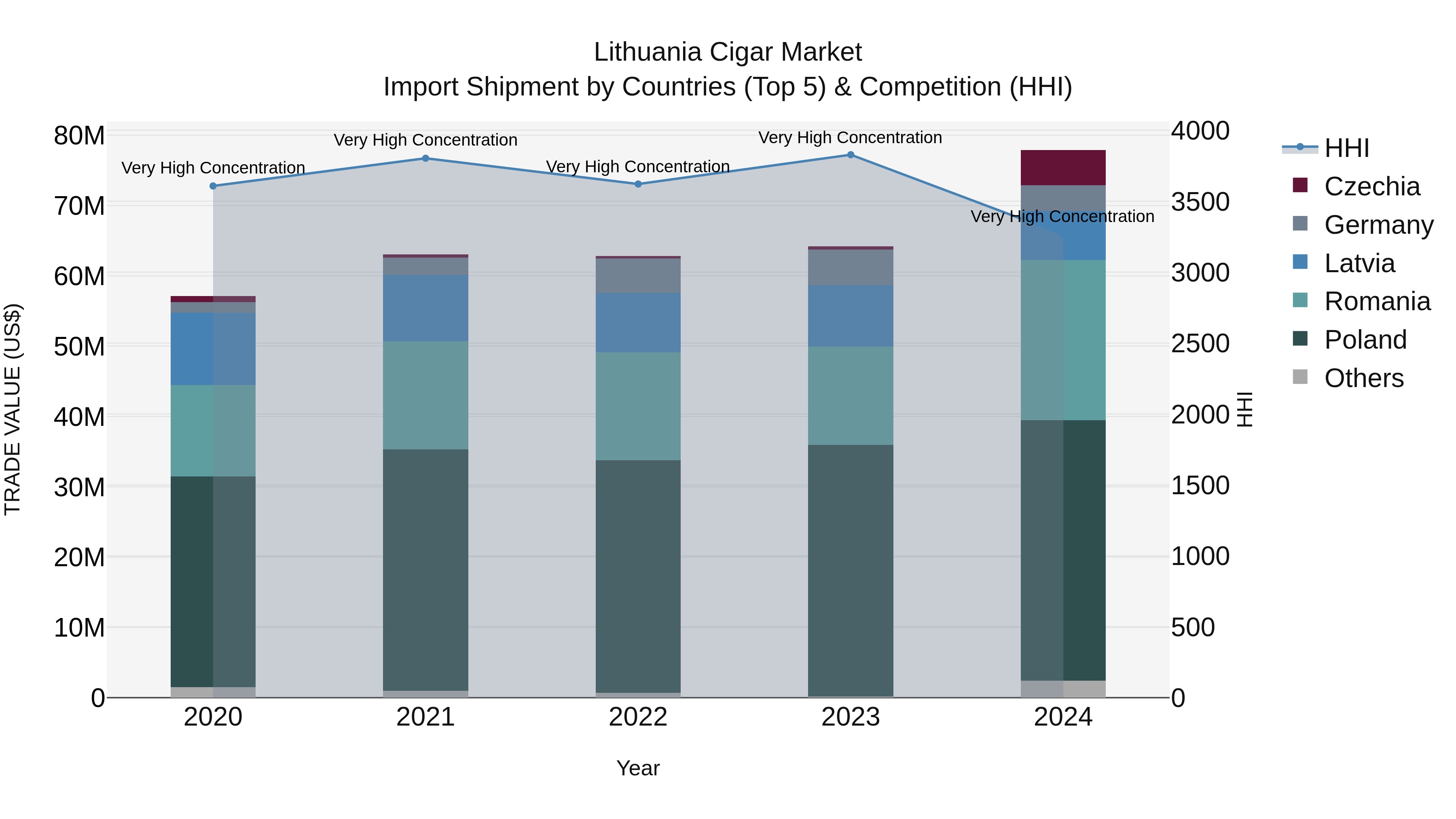 Lithuania Cigar Market Top 5 Importing Countries and Market Competition (HHI) Analysis