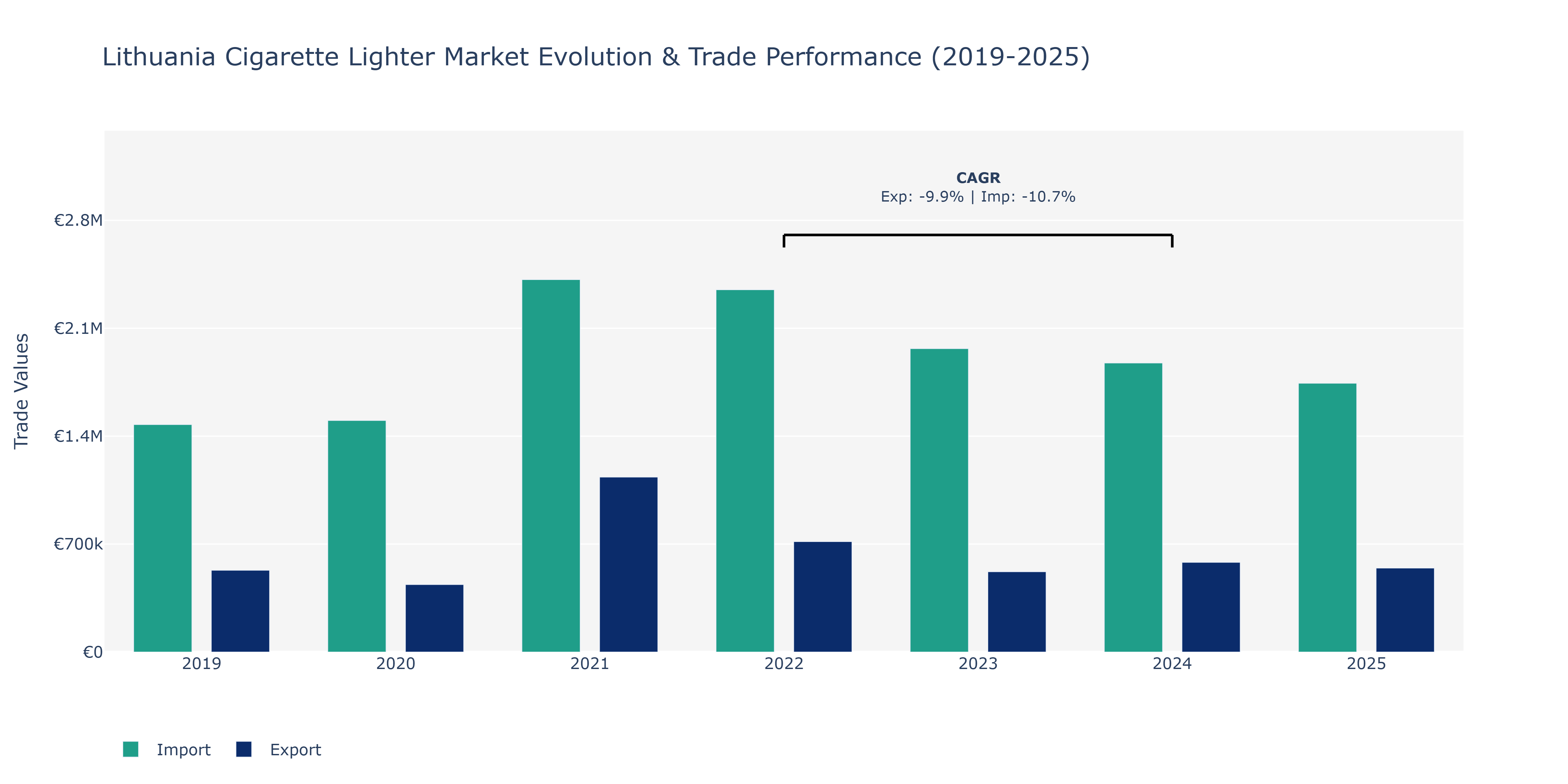 Lithuania Cigarette Lighter Market: Production & Trade Performance (2019-2025)