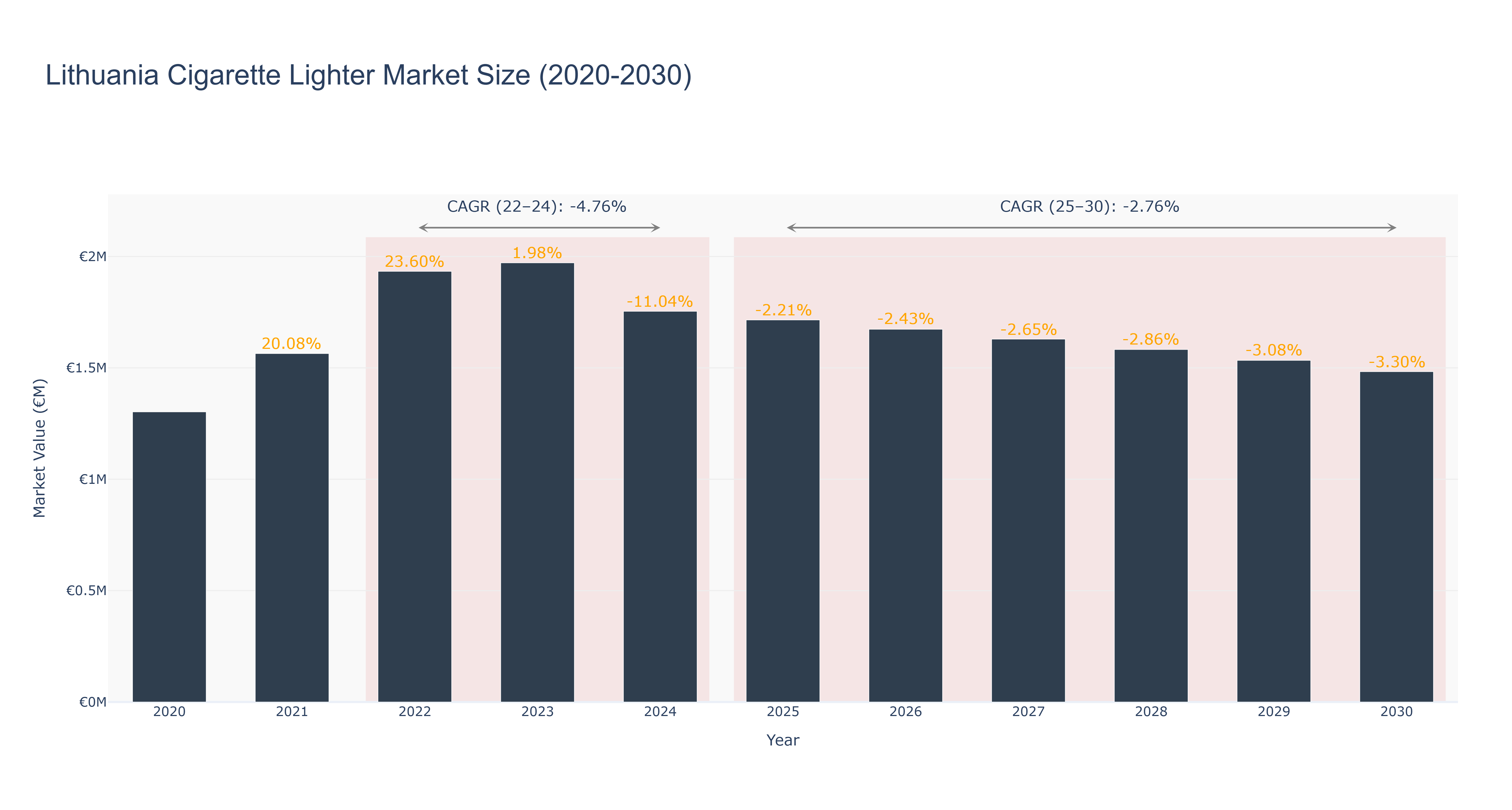 Lithuania Cigarette Lighter Market Size (2020-2030)