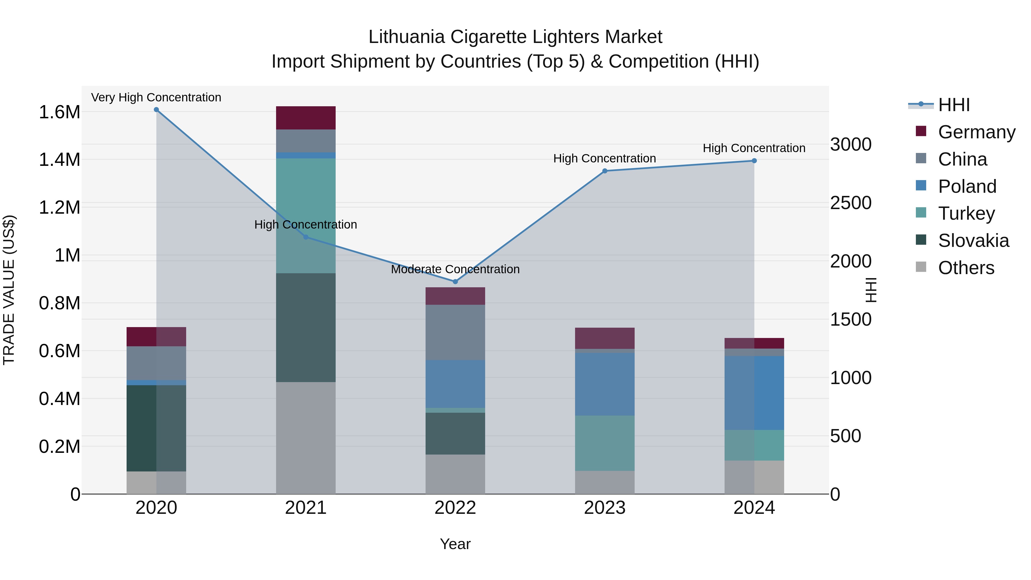 Lithuania Cigarette Lighters Market Top 5 Importing Countries and Market Competition (HHI) Analysis