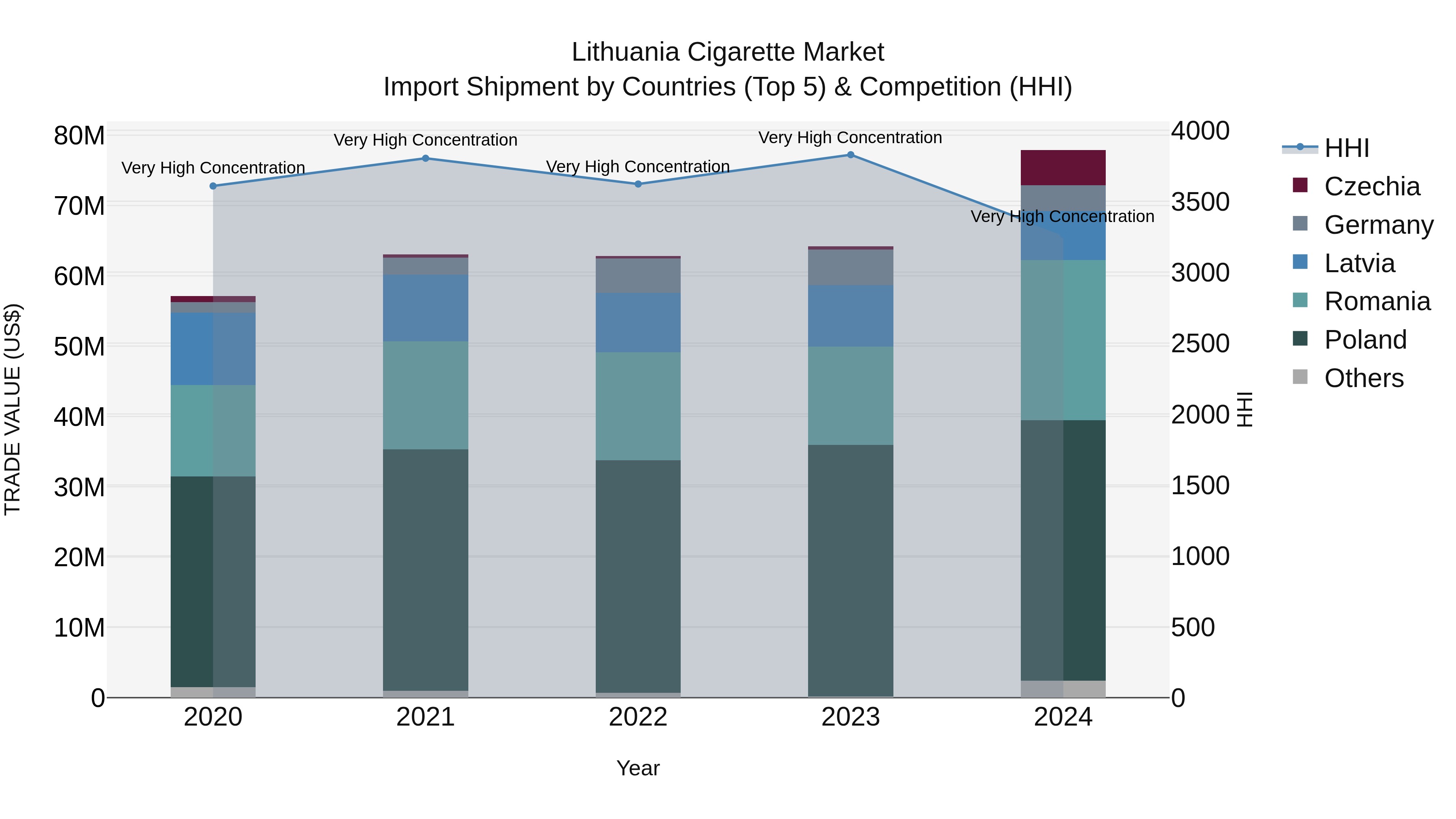 Lithuania Cigarette Market Top 5 Importing Countries and Market Competition (HHI) Analysis