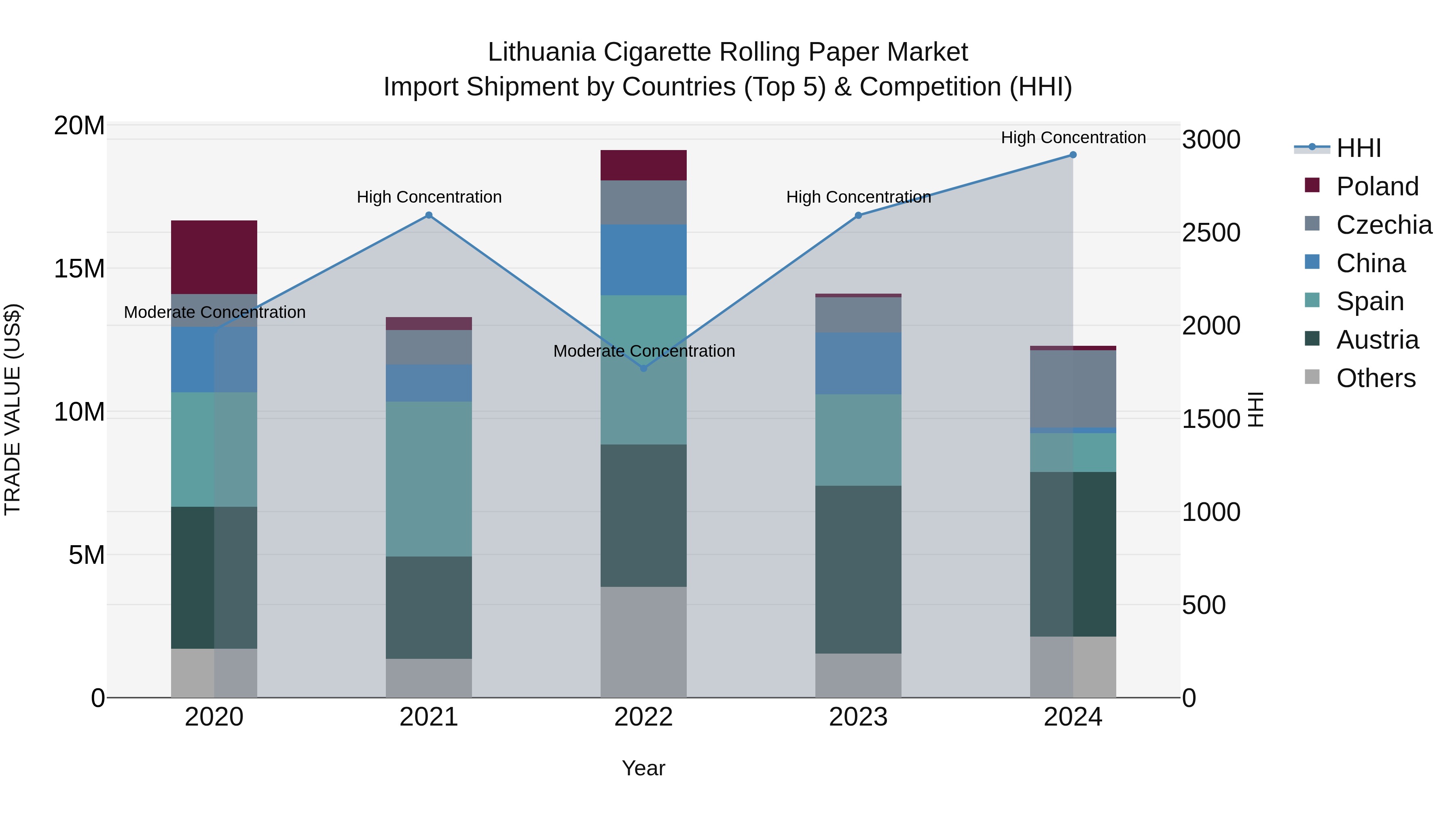 Lithuania Cigarette Rolling Paper Market Top 5 Importing Countries and Market Competition (HHI) Analysis
