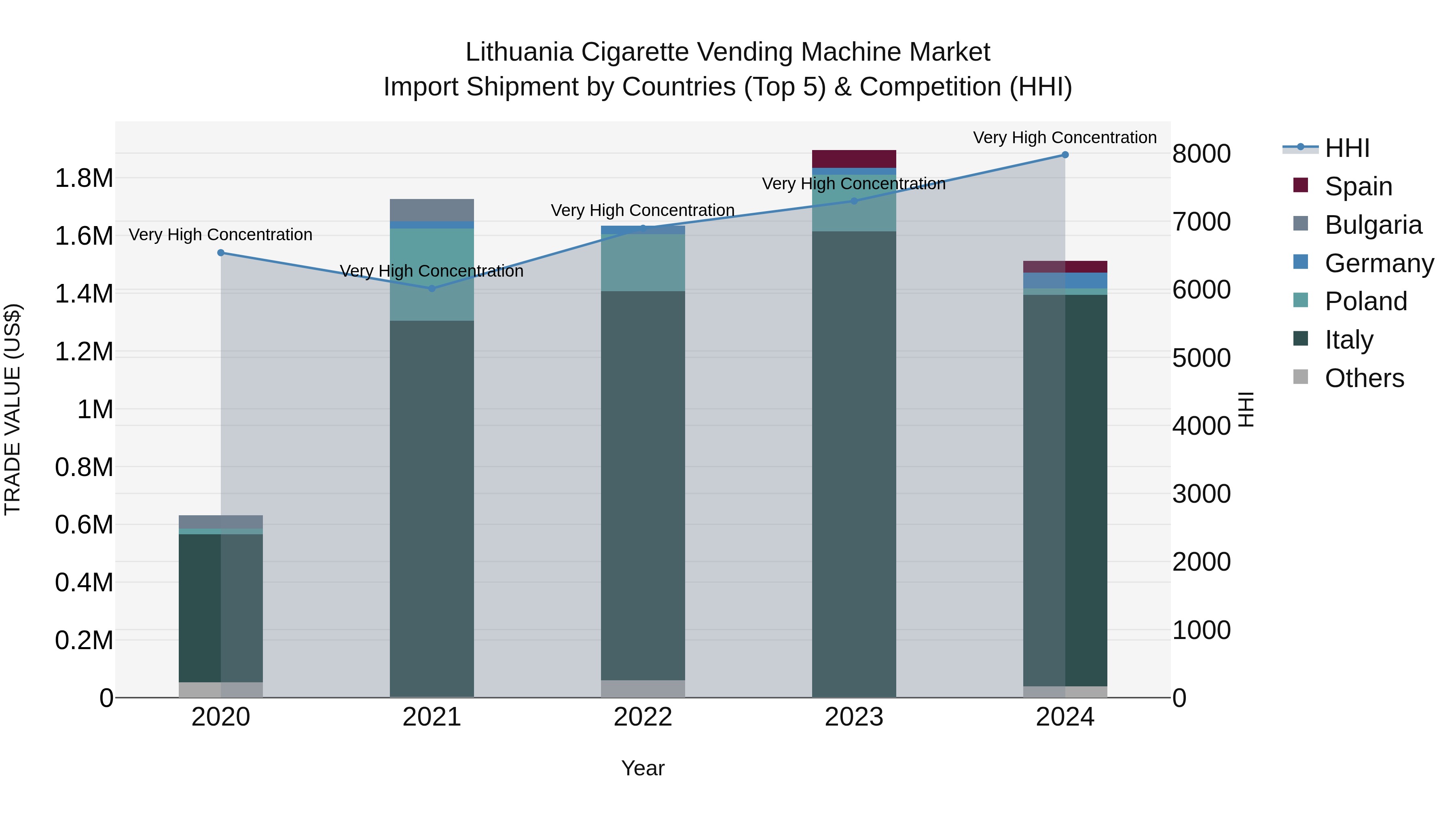 Lithuania Cigarette Vending Machine Market Top 5 Importing Countries and Market Competition (HHI) Analysis