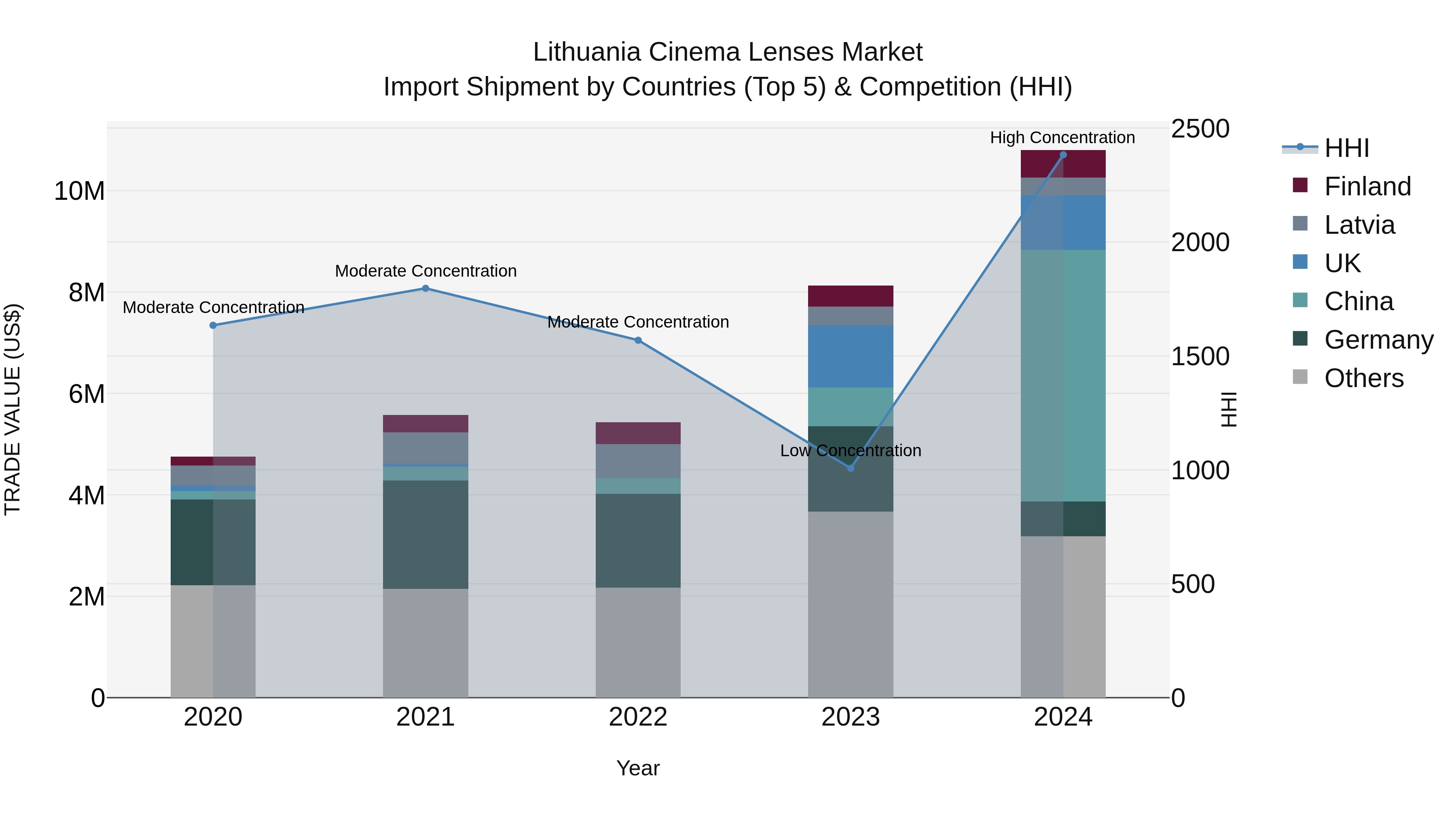 Lithuania Cinema Lenses Market Top 5 Importing Countries and Market Competition (HHI) Analysis