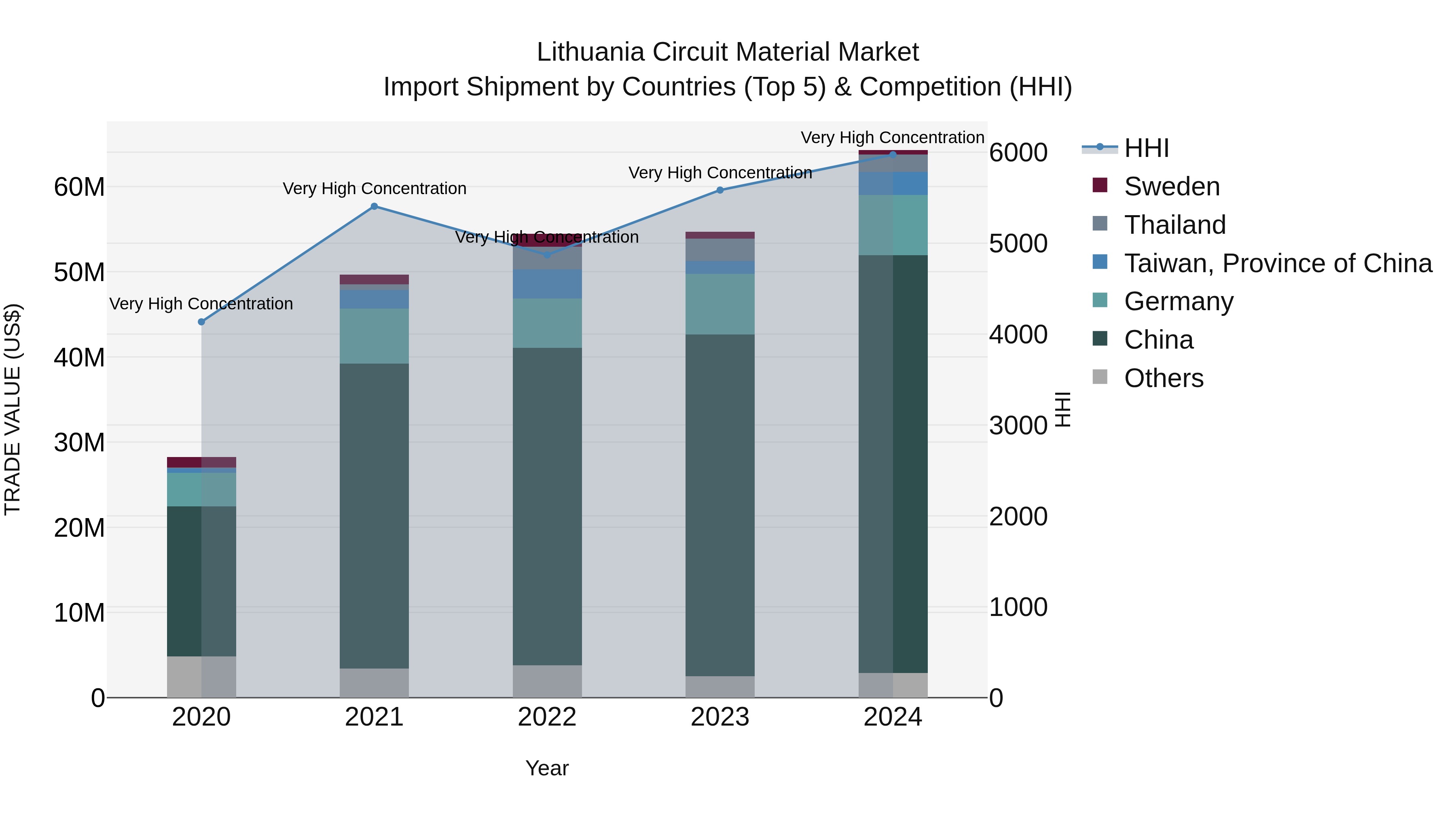 Lithuania Circuit Material Market Top 5 Importing Countries and Market Competition (HHI) Analysis