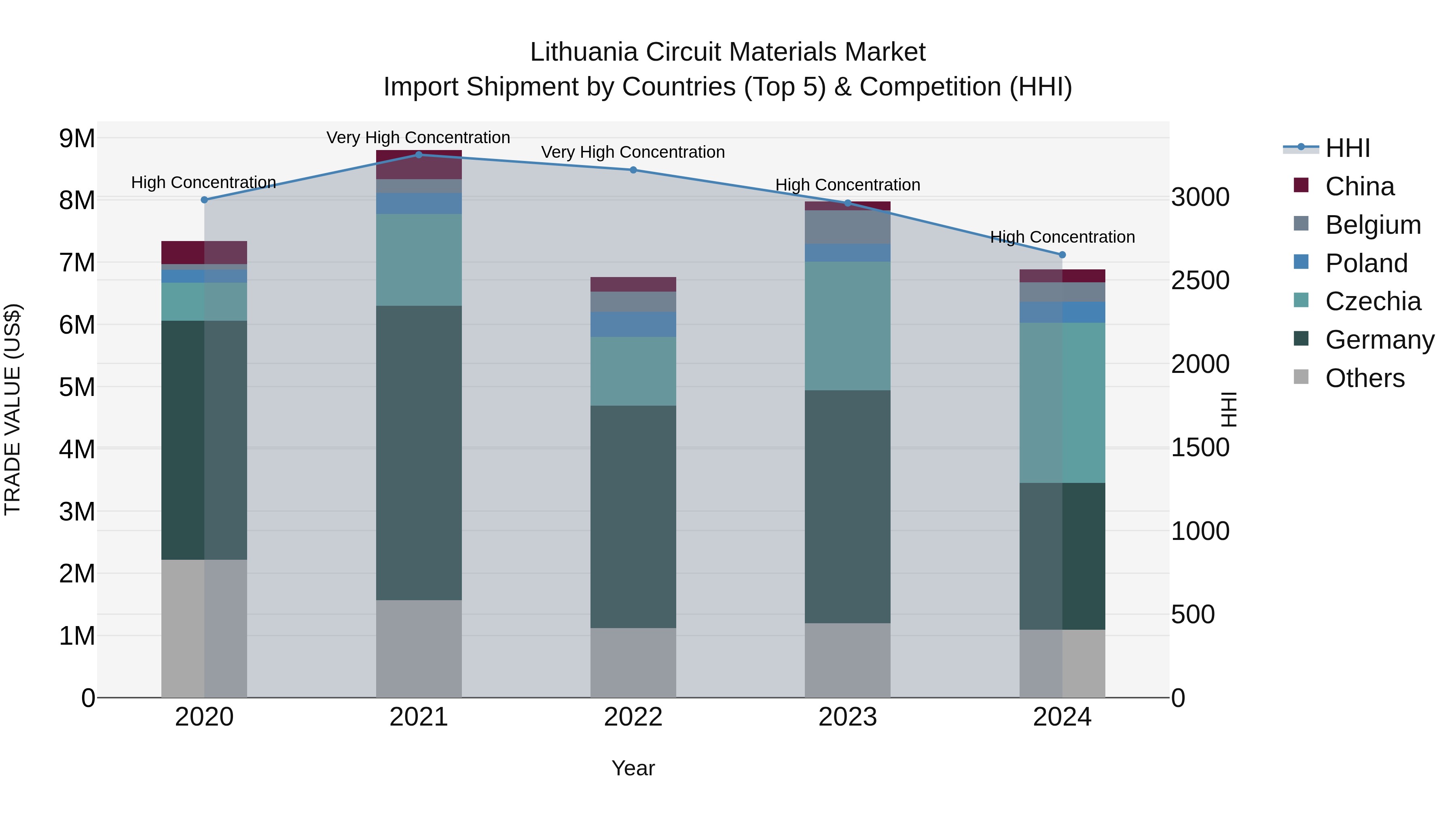 Lithuania Circuit Materials Market Top 5 Importing Countries and Market Competition (HHI) Analysis