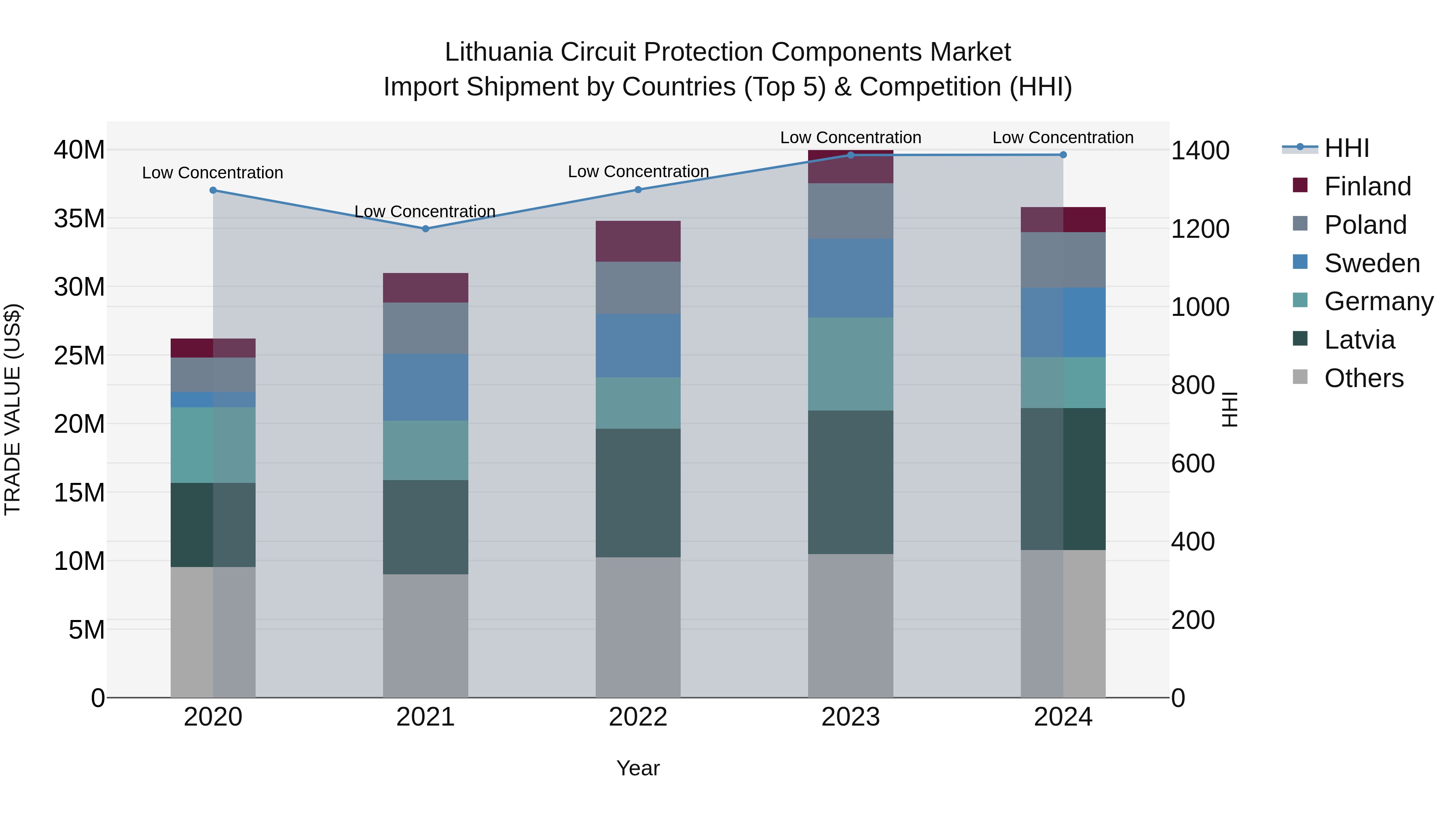 Lithuania Circuit Protection Components Market Top 5 Importing Countries and Market Competition (HHI) Analysis