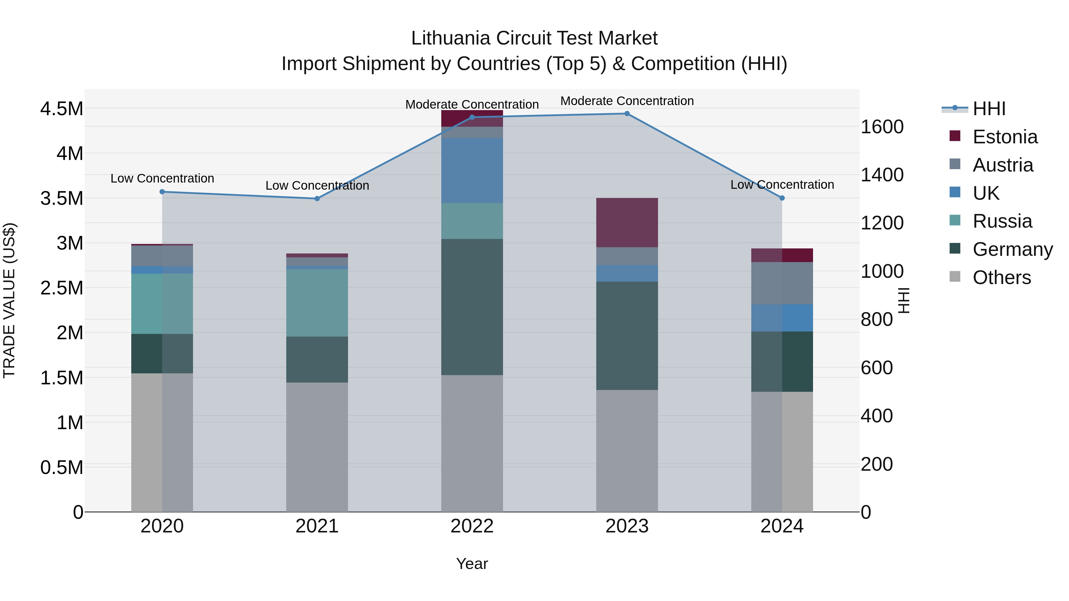 Lithuania Circuit Test Market Top 5 Importing Countries and Market Competition (HHI) Analysis