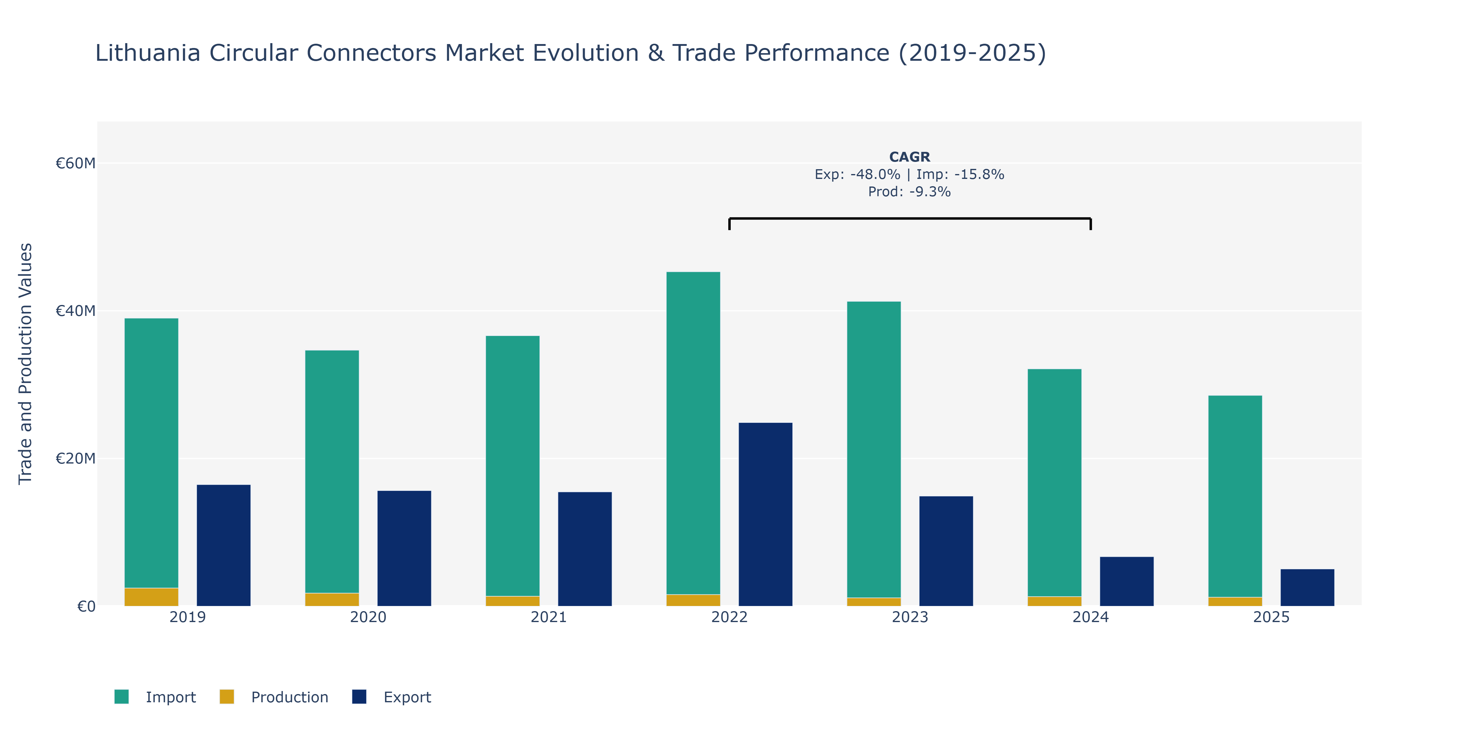 Lithuania Circular Connectors Market: Production & Trade Performance (2019-2025)