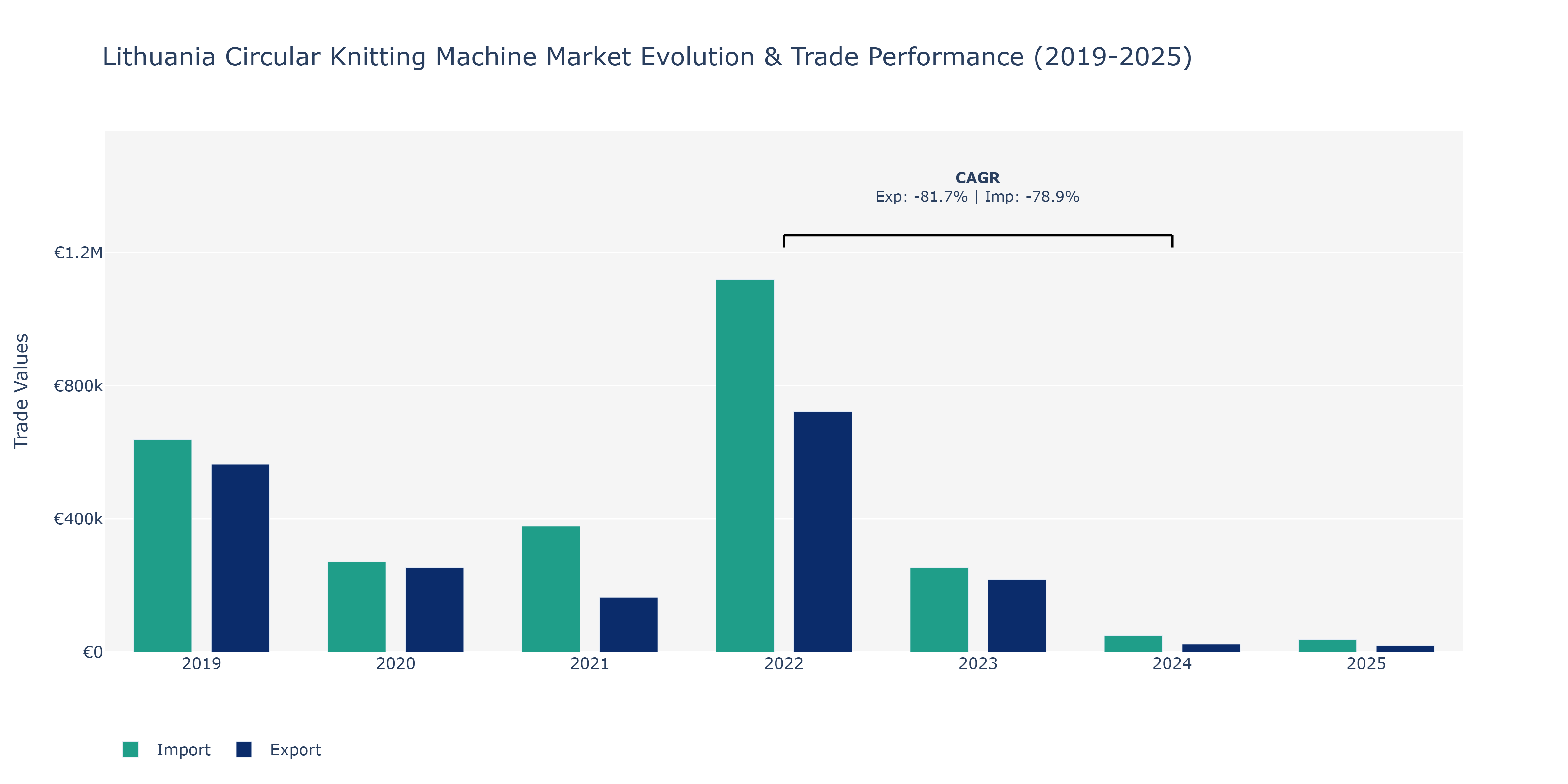 Lithuania Circular Knitting Machine Market: Production & Trade Performance (2019-2025)