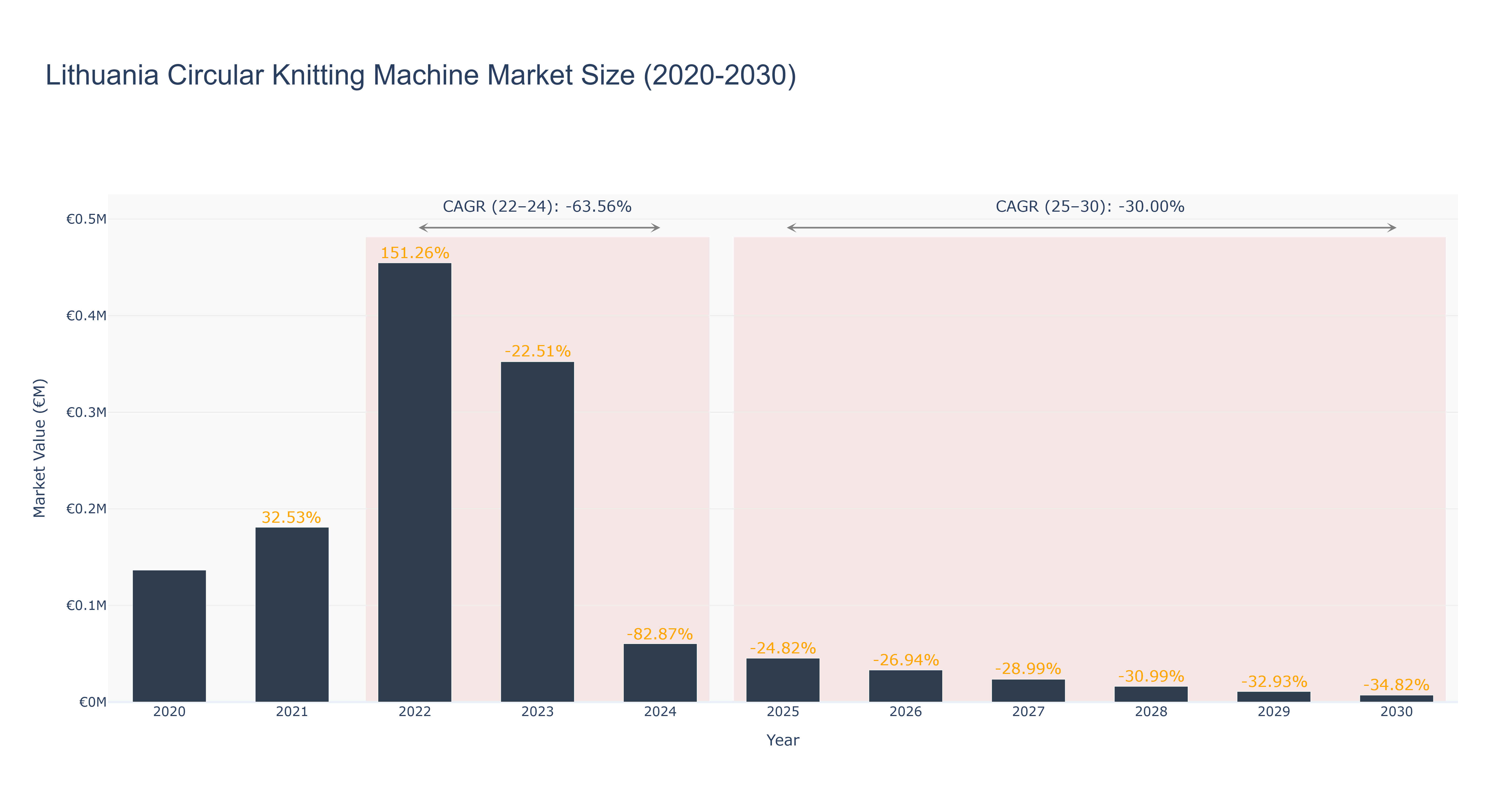 Lithuania Circular Knitting Machine Market Size (2020-2030)